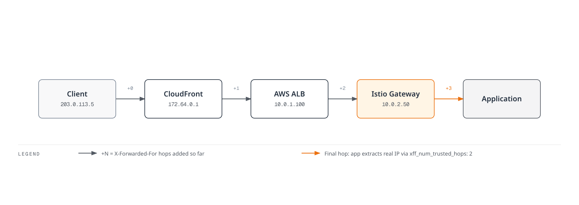Flowchart showing a client request passing through CloudFront and an AWS ALB before reaching the Istio Gateway and application, with the X-Forwarded-For header gaining one hop at each proxy.