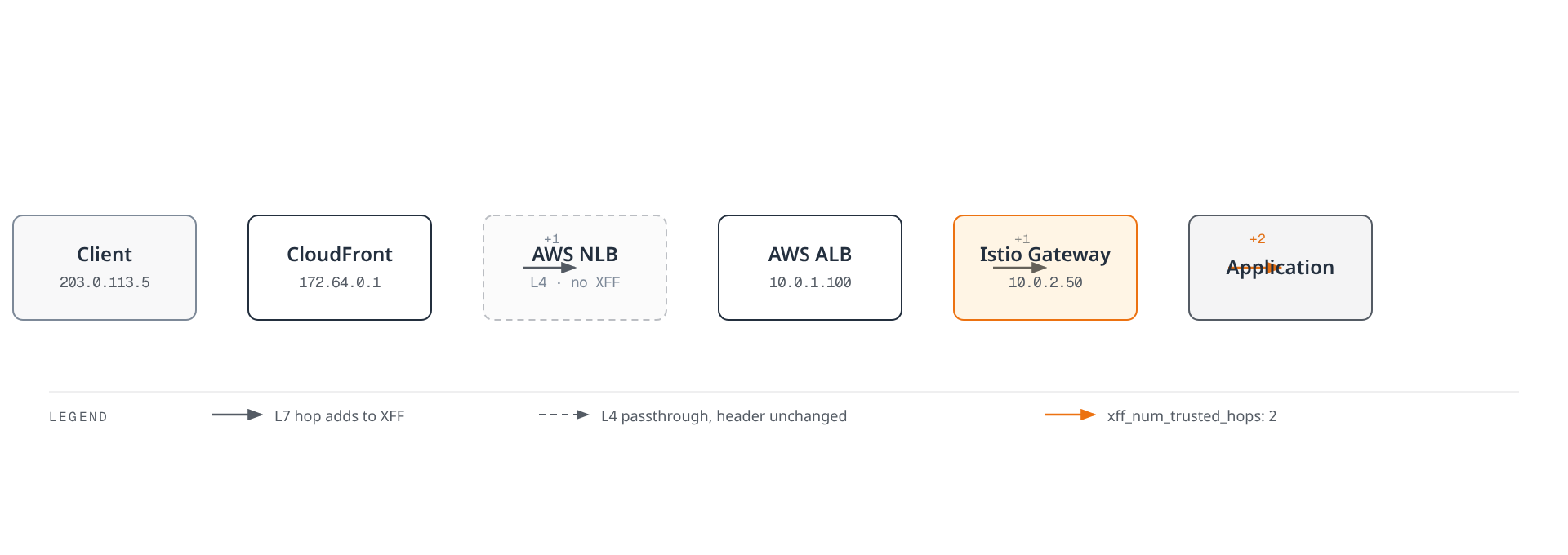 Flowchart showing a client request passing through CloudFront, an AWS NLB, and an AWS ALB before reaching the Istio Gateway and application, highlighting that the L4 NLB passes the header through unchanged while CloudFront and the ALB each add a hop.