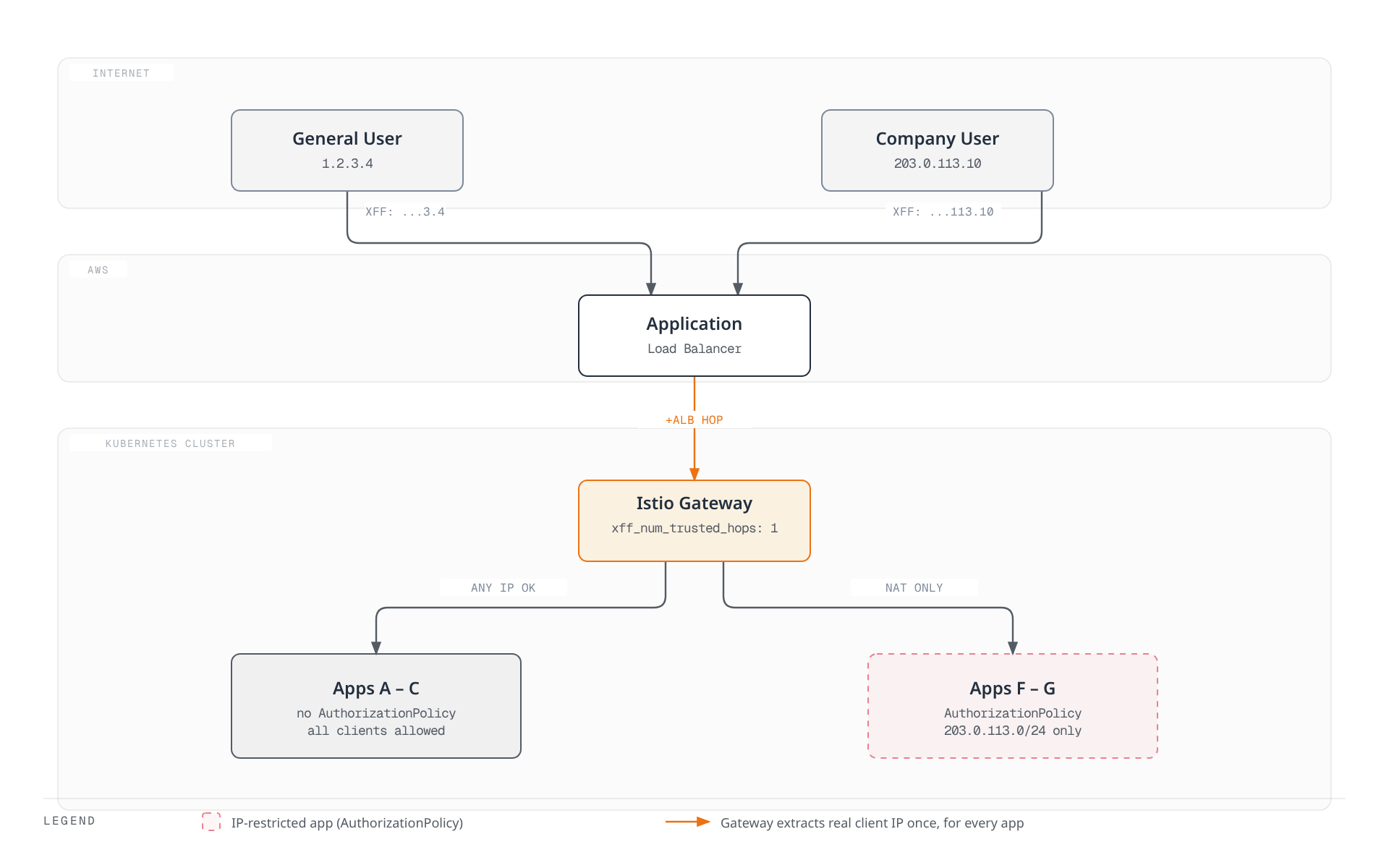 Architecture diagram showing two clients reaching an AWS ALB and Istio Gateway, where the Gateway's EnvoyFilter extracts the real client IP from X-Forwarded-For once for all apps, after which unrestricted apps accept any IP while IP-restricted apps allow only the company NAT range.