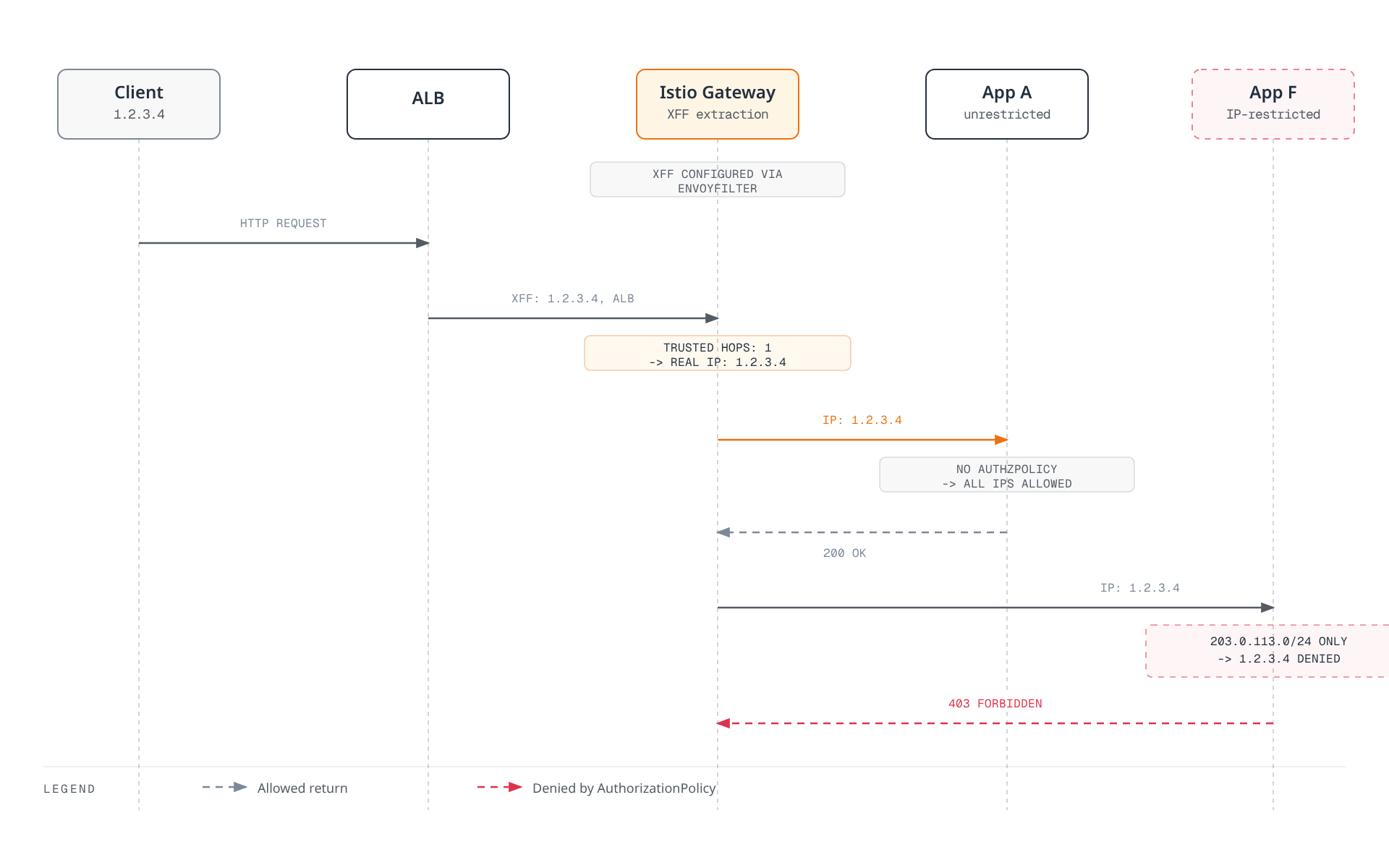 Sequence diagram of a single client request traveling through an ALB and Istio Gateway, where the Gateway extracts the real client IP once and forwards it to two apps — one with no AuthorizationPolicy that returns 200 OK, and one with an IP-restriction policy that returns 403 Forbidden for the same client.