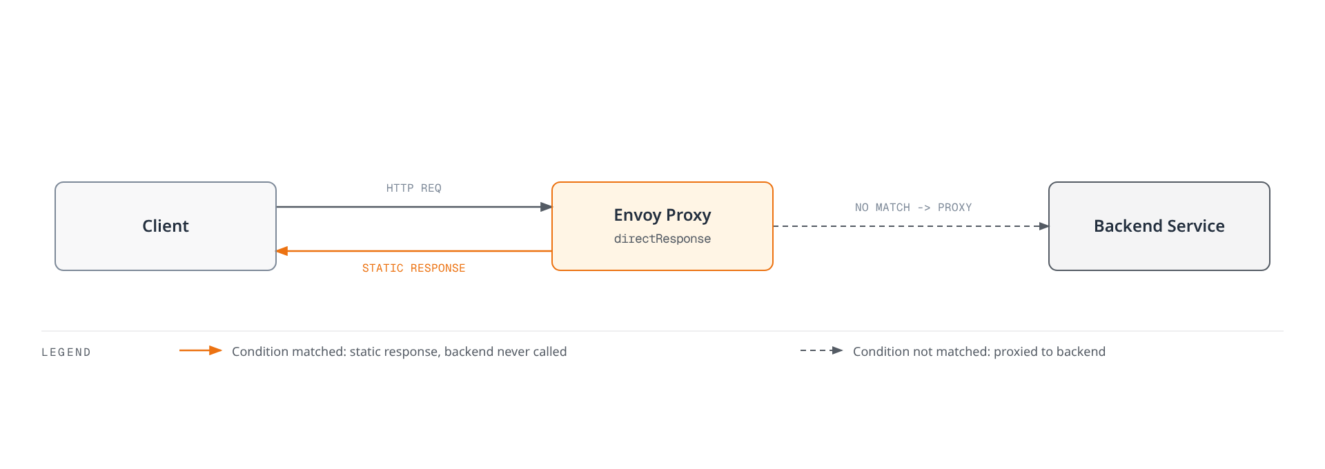 Flowchart showing a client request reaching the Envoy proxy, which returns a static response directly to the client when a match condition is met, and only proxies through to the backend service otherwise.