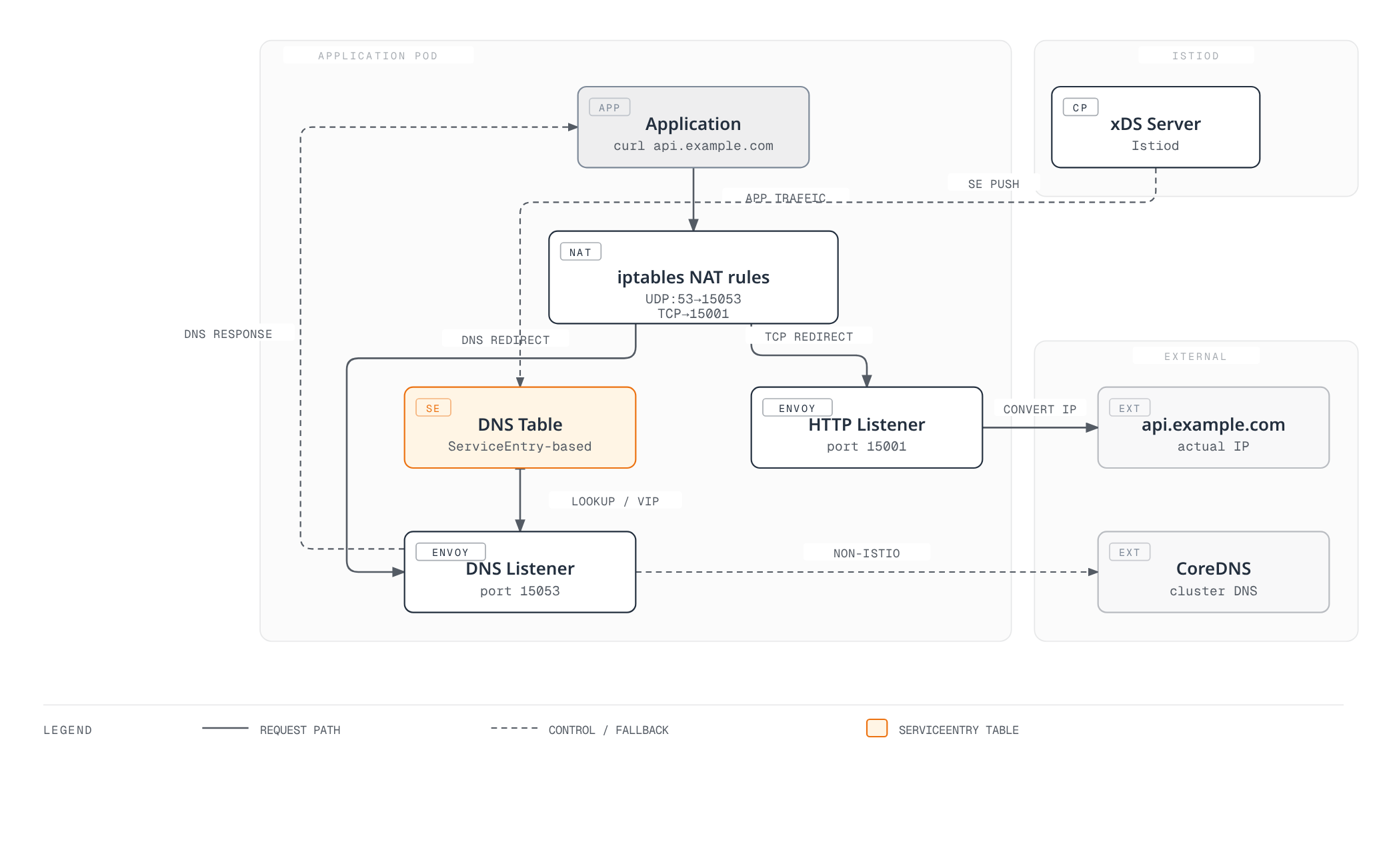 Diagram showing how Envoy's DNS proxy intercepts application DNS and HTTP traffic inside a pod, resolves ServiceEntry-registered hosts to a virtual IP via its DNS table, forwards other lookups to CoreDNS, and receives ServiceEntry configuration pushed by Istiod.