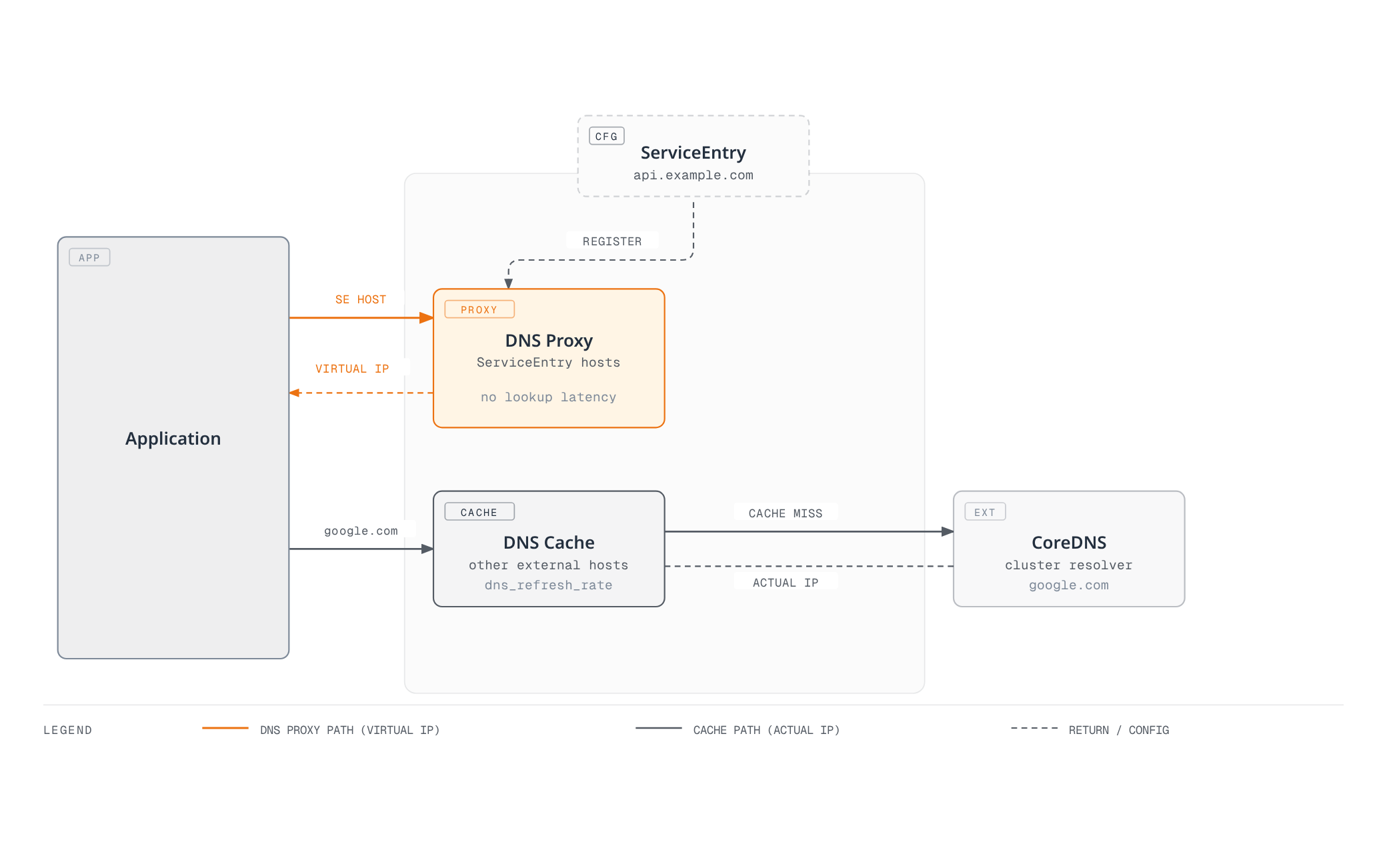 Diagram showing Envoy routing ServiceEntry-registered lookups through its DNS proxy for an instant virtual IP, while other external lookups fall through to a cached CoreDNS resolution path.