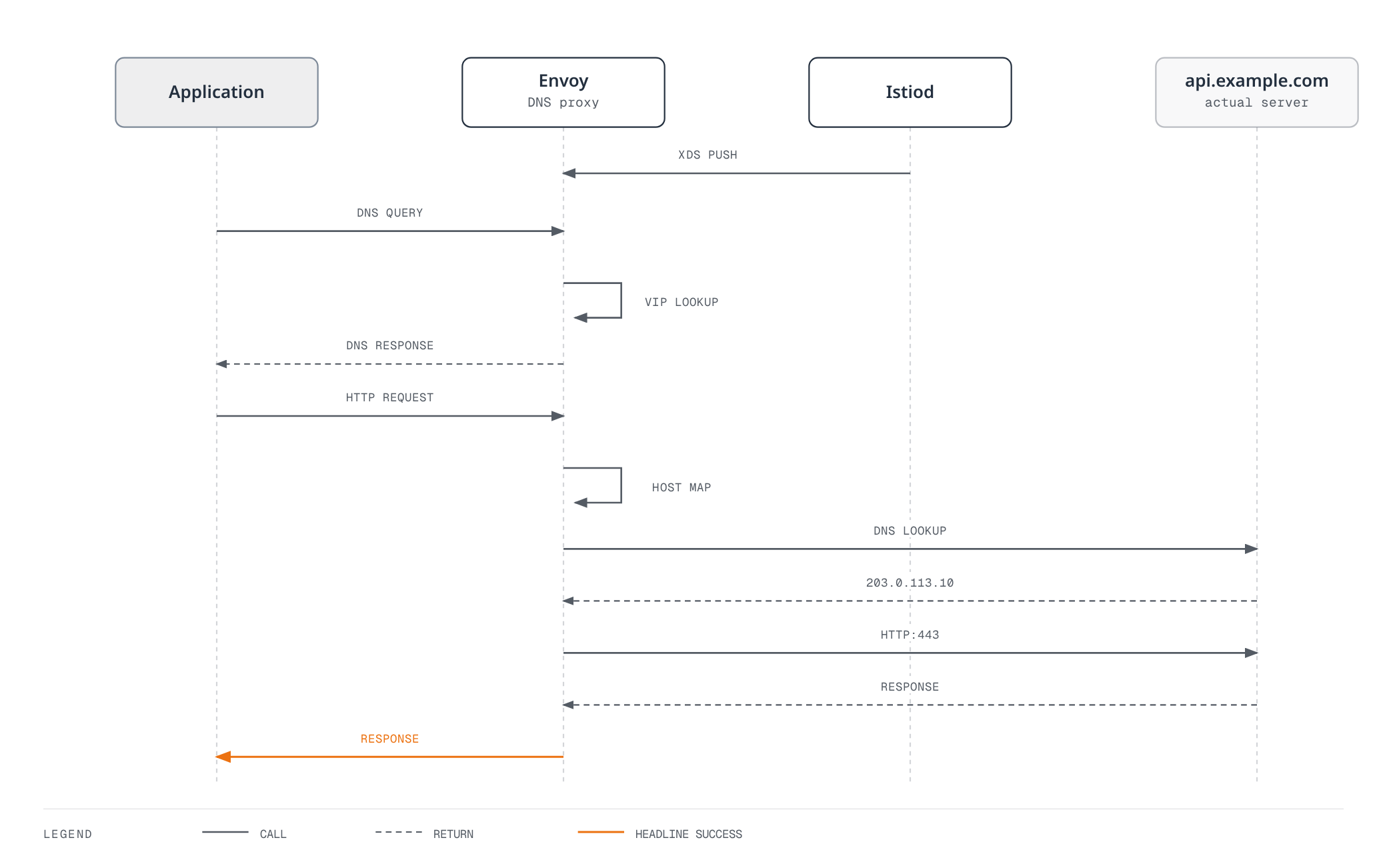 Sequence diagram showing an application resolving a ServiceEntry host to an Envoy-assigned virtual IP, then Envoy mapping that virtual IP back to the real external host and completing the HTTP request on the application's behalf.