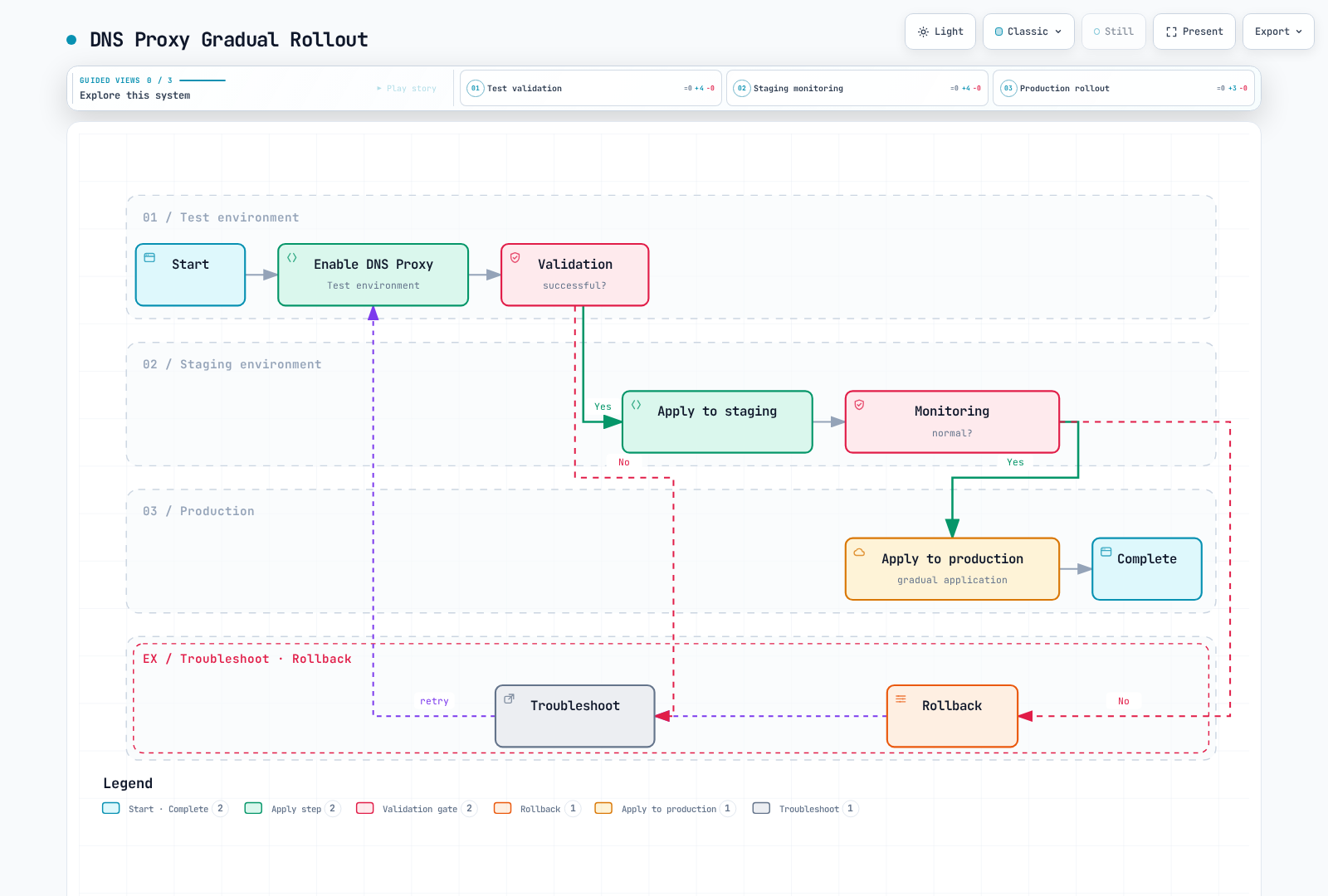 Flowchart showing a gradual rollout of DNS Proxy through test, staging, and production, with validation and monitoring gates that route back to troubleshooting or rollback on failure.