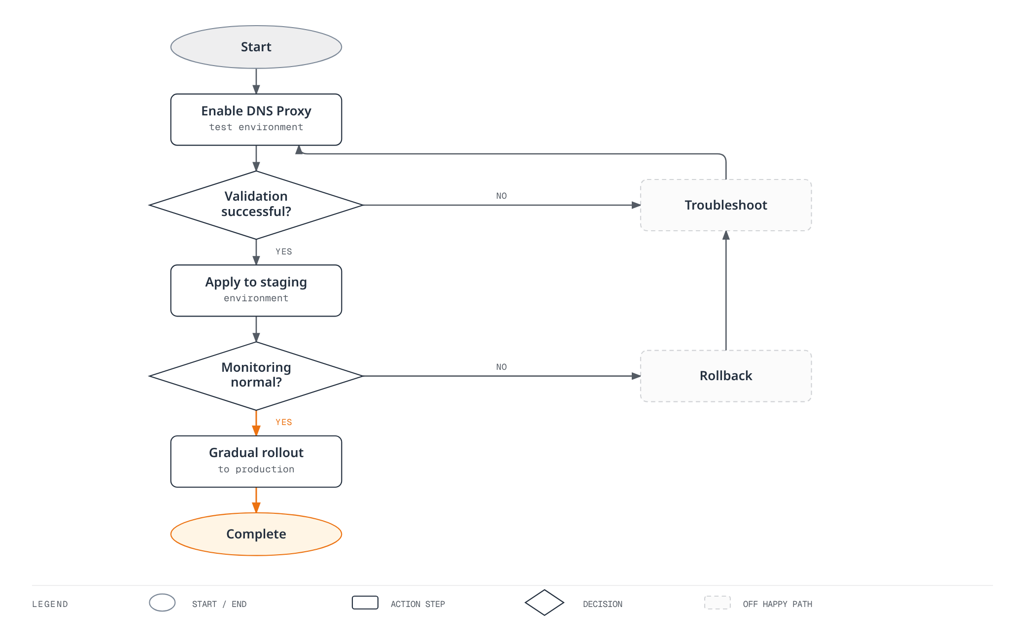 Flowchart showing a gradual rollout of DNS Proxy through test, staging, and production, with validation and monitoring gates that route back to troubleshooting or rollback on failure.
