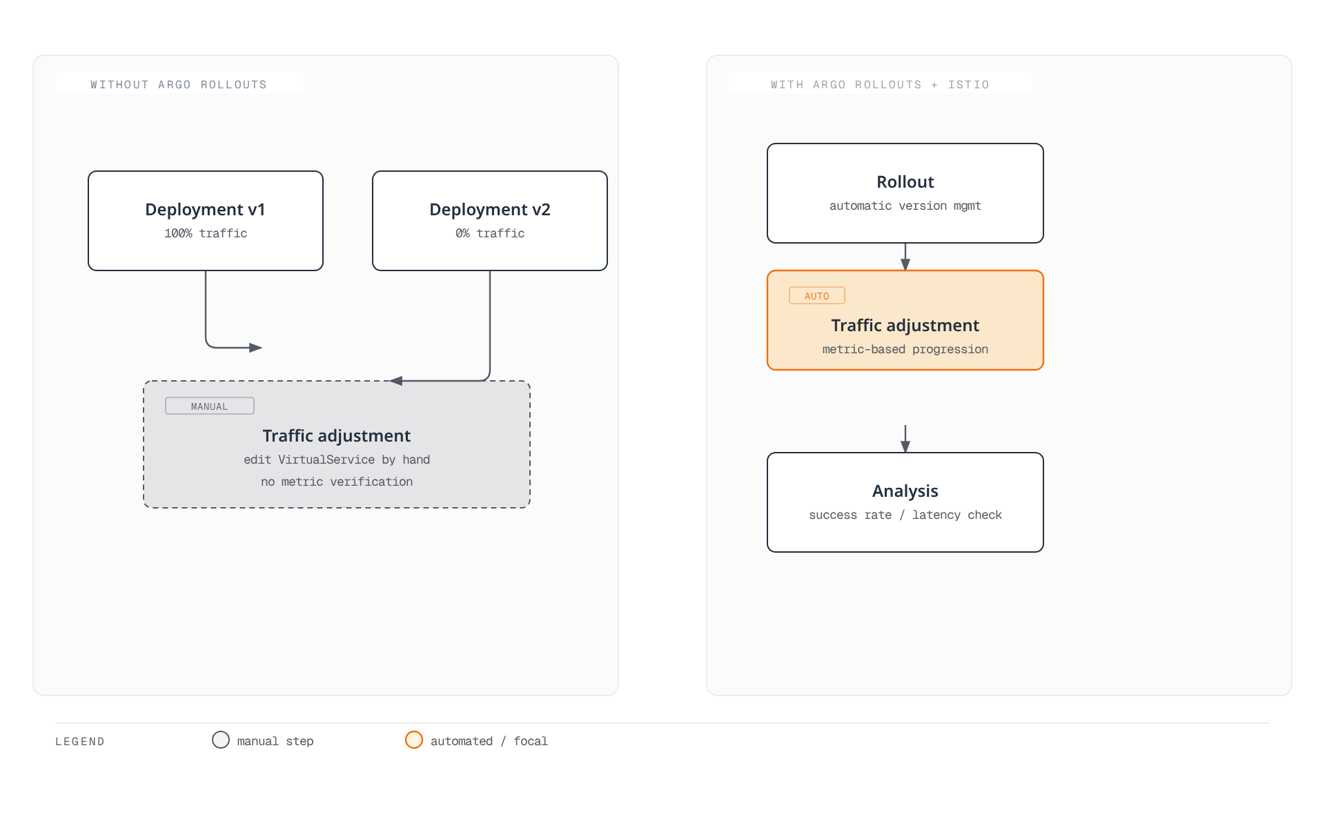 Side-by-side comparison showing that without Argo Rollouts, two static Deployments require a person to hand-edit the VirtualService, while with Argo Rollouts and Istio a single Rollout resource drives automatic, metric-verified traffic adjustment through an Analysis step.