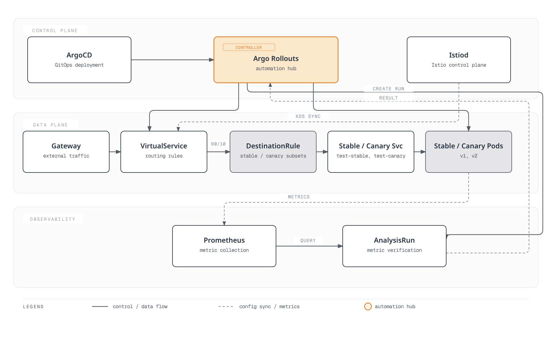 End-to-end architecture showing Argo Rollouts as the automation hub that adjusts VirtualService weights and pod counts, Istiod syncing config into the data plane, traffic flowing Gateway to VirtualService to DestinationRule to stable/canary services and pods, and Prometheus/AnalysisRun closing the feedback loop back to Rollouts.