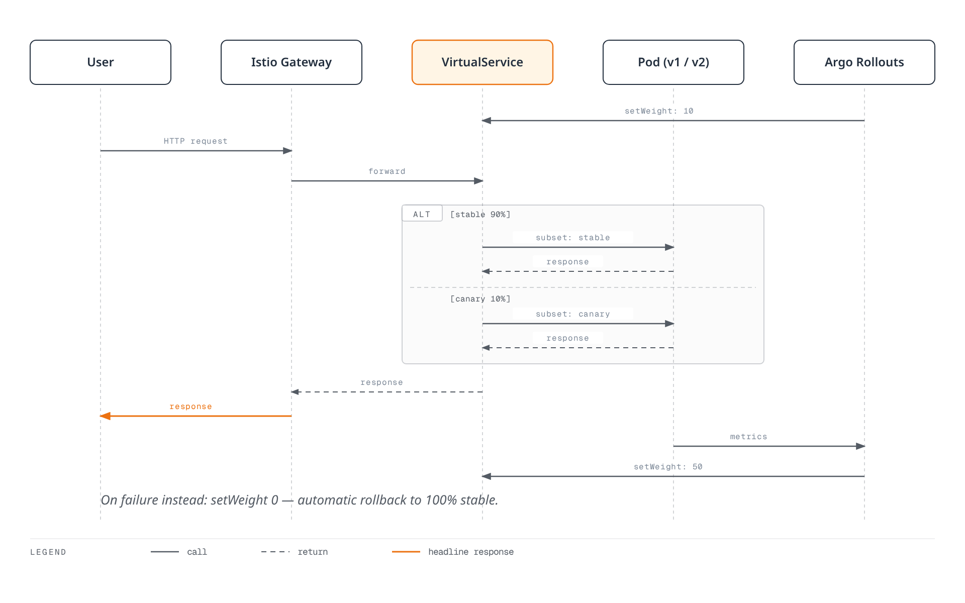 Sequence diagram of one request during a 90/10 canary split: Argo Rollouts sets the VirtualService weight, a user request is routed by the Gateway and VirtualService to either the stable or canary pod inside an alt fragment, the response returns, and pod metrics feed back into Rollouts' decision to progress or roll back the weight.