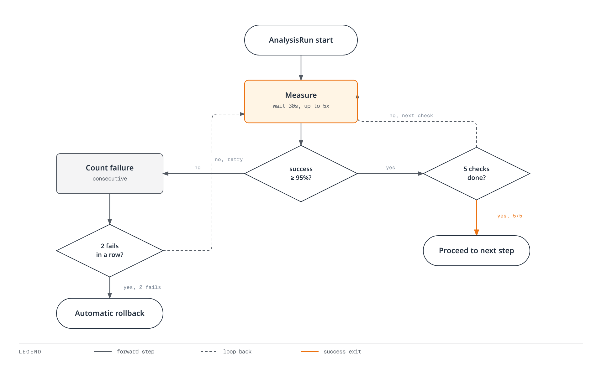 Flowchart of an AnalysisRun's decision loop: it waits and measures success rate repeatedly, checking whether the rate is at least 95 percent and whether five measurements are complete before proceeding, or counting failures toward an automatic rollback after two consecutive misses.