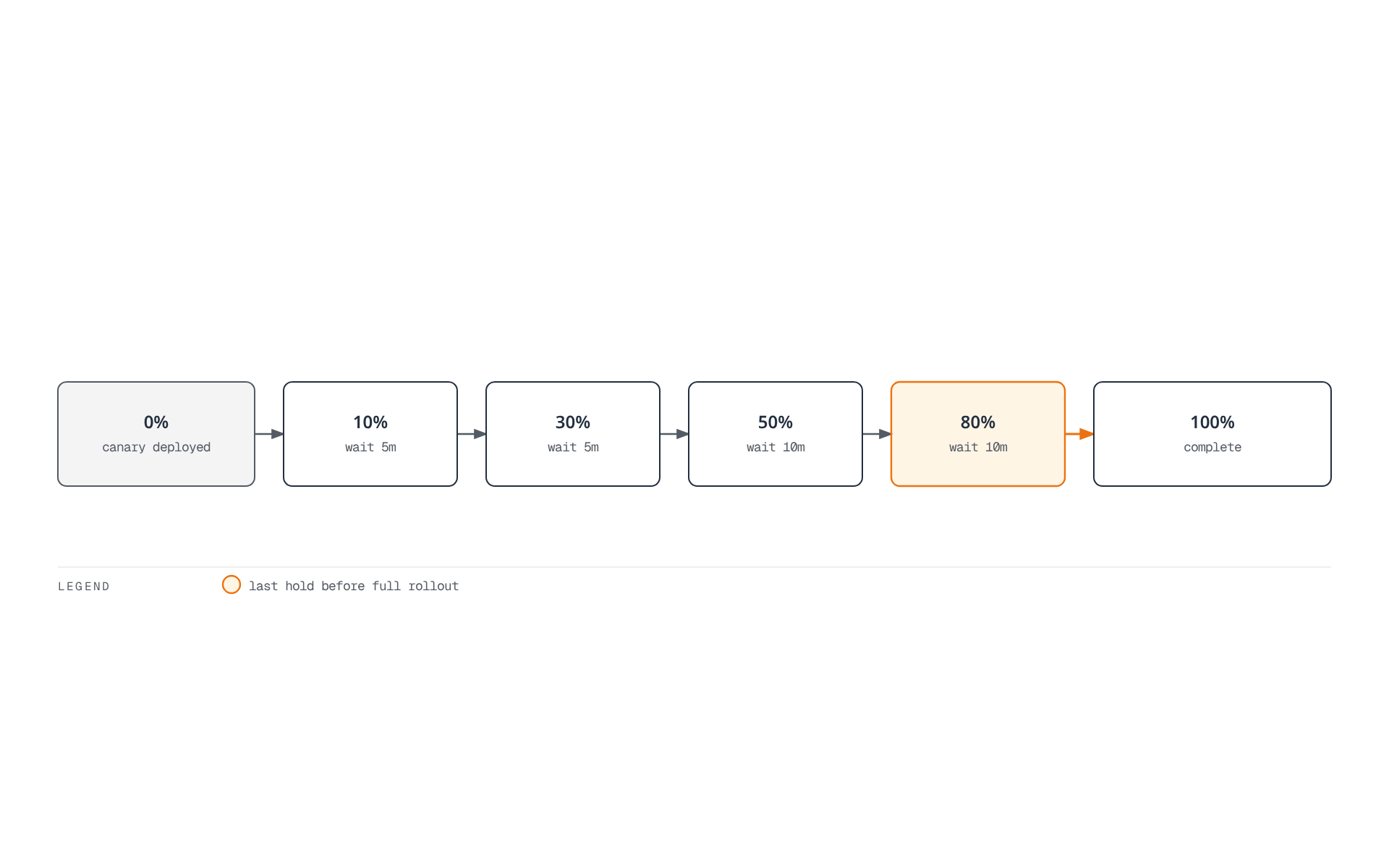 Linear progression of six canary weight steps from 0% to 100%, each holding for a wait window before the next weight increase.