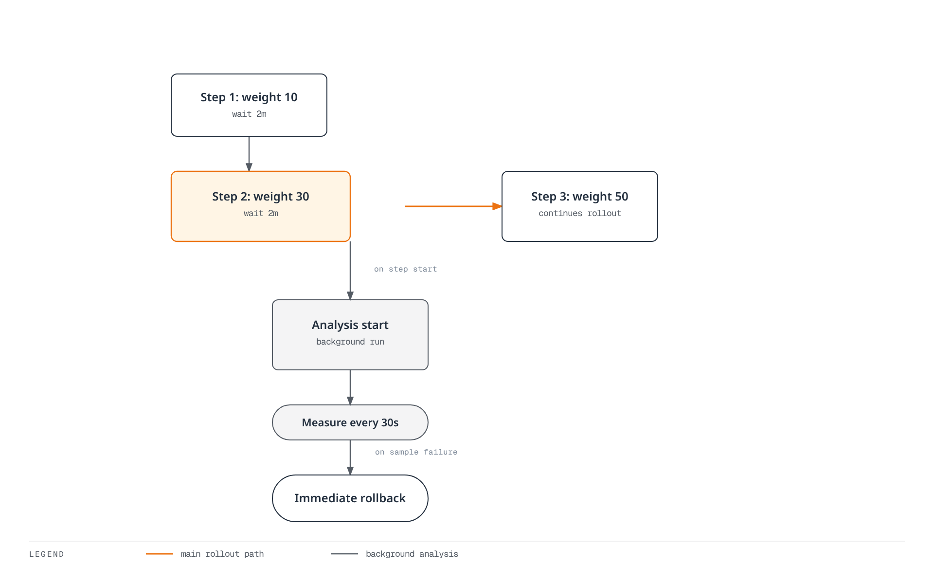 Flowchart showing rollout step 2 launching a background AnalysisRun that samples every 30 seconds and can trigger an immediate rollback, while the main rollout path continues on to step 3 independently.