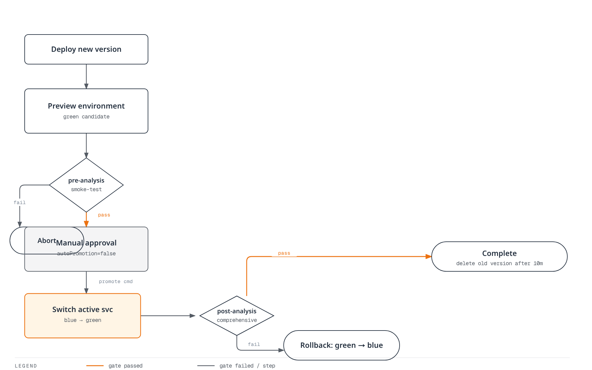 Flowchart of a blue/green deployment: a new version is smoke-tested in Preview, gated by manual approval, switched from blue to green, verified by a comprehensive post-analysis, and either rolled back or completed with delayed cleanup of the old version.
