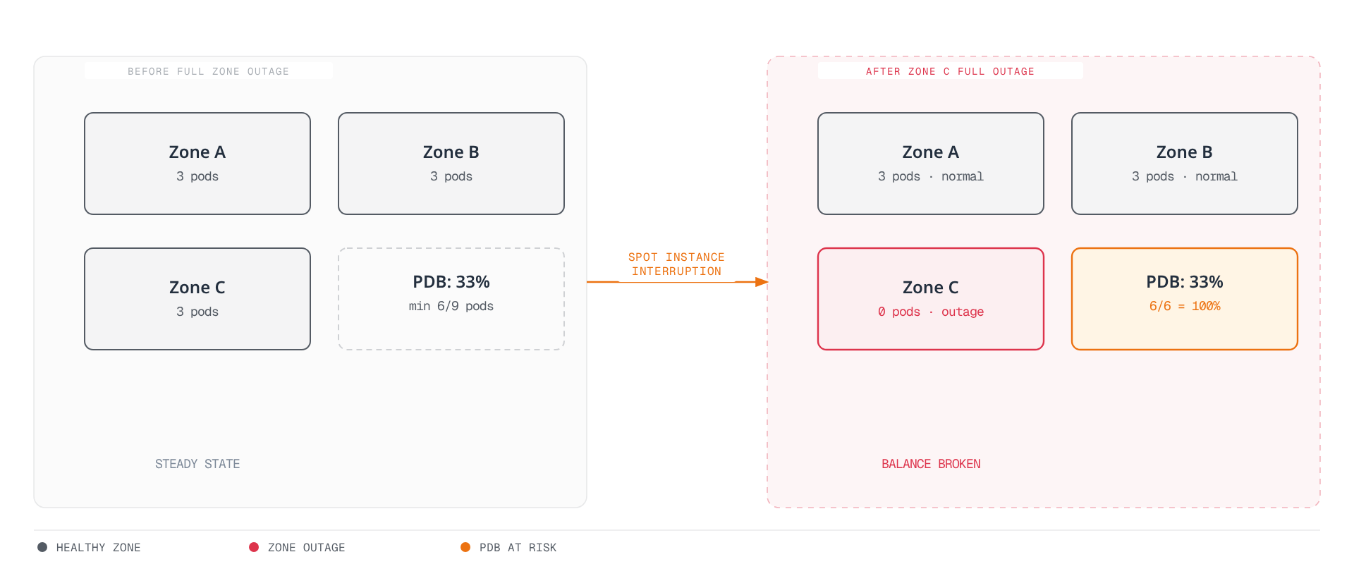 Before a Spot Instance interruption, three zones each run 3 pods and the PodDisruptionBudget requires 6 of 9 pods; after Zone C is fully lost, only Zone A and B remain and the same 6-pod minimum now equals 100% of remaining capacity, breaking the budget's safety margin.