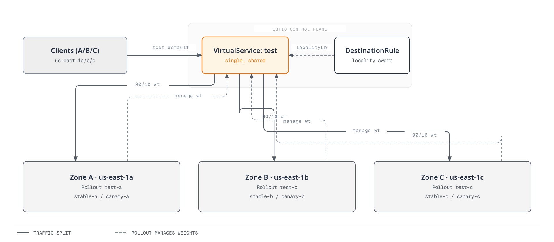 Clients call a single VirtualService, which locality-aware routing (via a DestinationRule) splits into per-zone stable/canary weights, while each zone's own Argo Rollout independently manages only its own zone's route weights on that shared VirtualService.