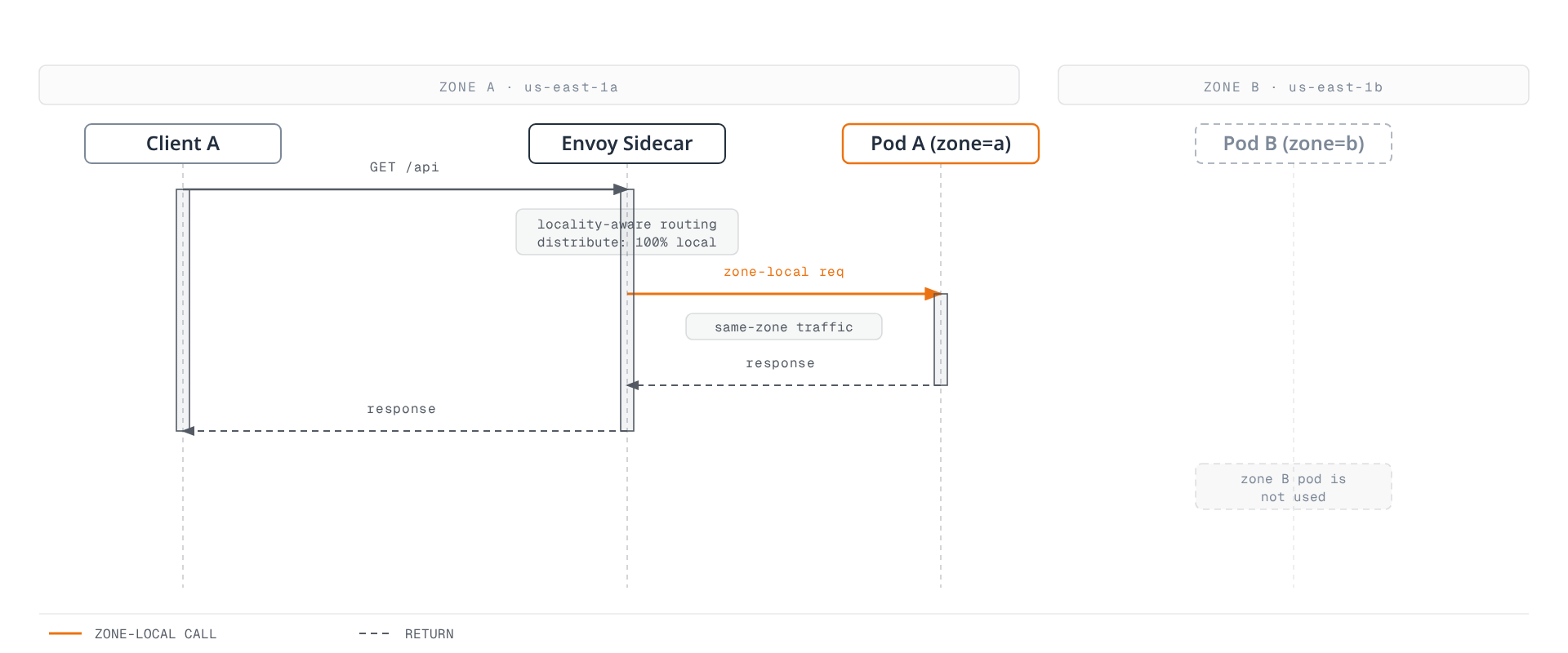 In the default state, a client's request is handled entirely within its own zone by the local Envoy sidecar and pod, while the pod in a neighboring zone sits idle and is not called.