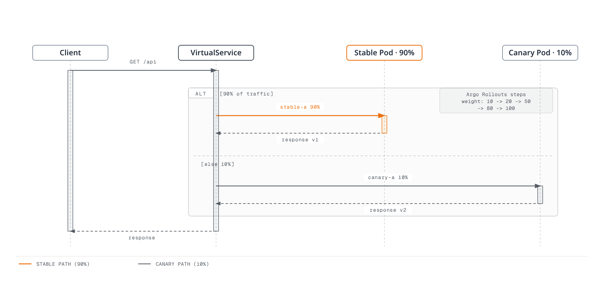 The VirtualService splits each client request by weight, sending most traffic to the stable pod and a small fraction to the canary pod, while Argo Rollouts gradually raises the canary weight from 10% toward 100%.