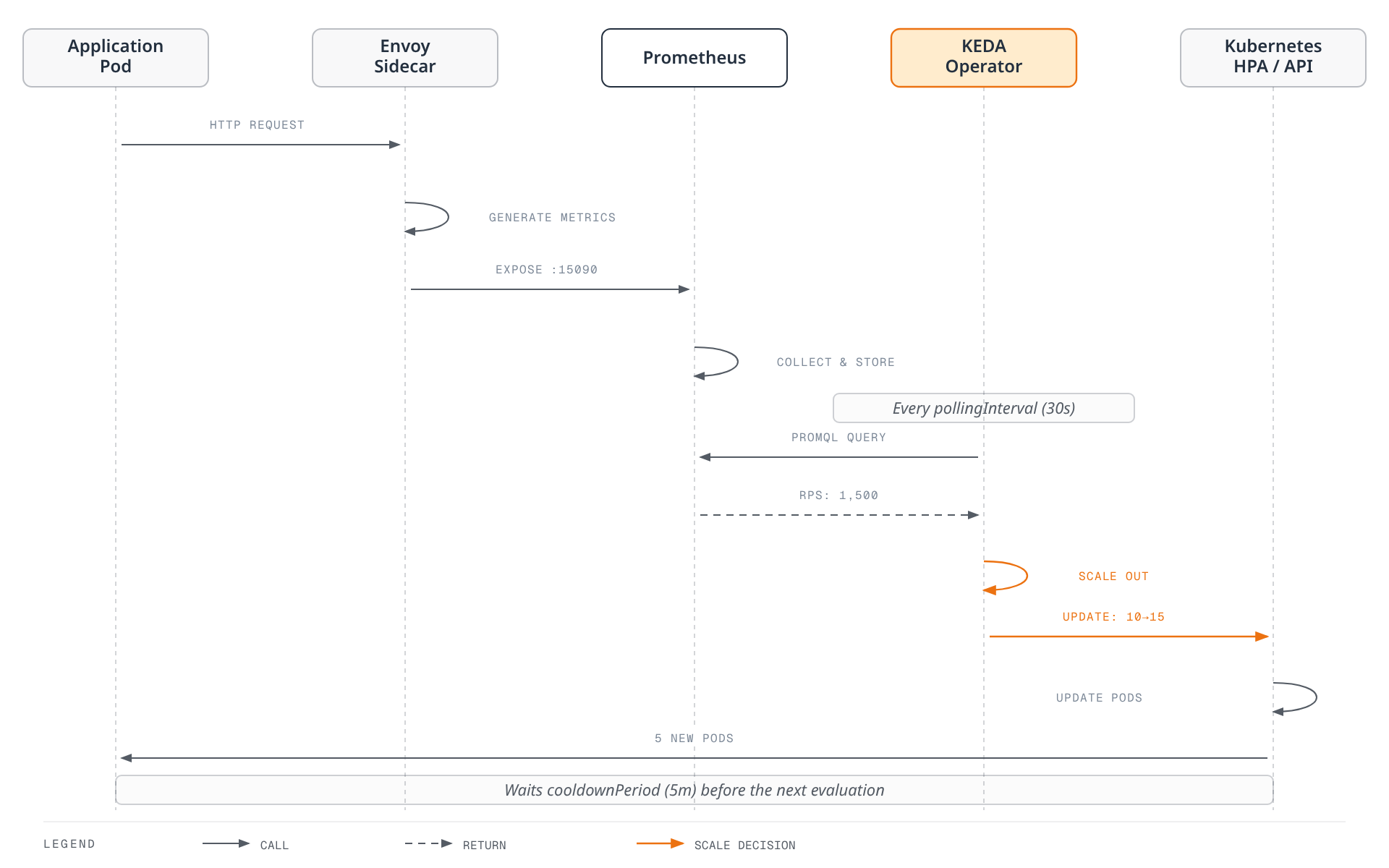 A request passes through the Envoy sidecar, which exposes Istio metrics to Prometheus; KEDA polls Prometheus, compares the result to a threshold, and when it decides to scale out it updates the HPA target so Kubernetes creates new Pods, then waits out a cooldown period before evaluating again.