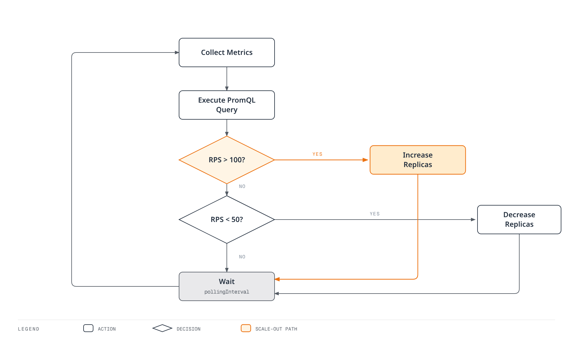 A polling loop collects RPS metrics, checks the RPS against a scale-out threshold and a scale-in threshold, adjusts replica count when a threshold is crossed, then waits and repeats.