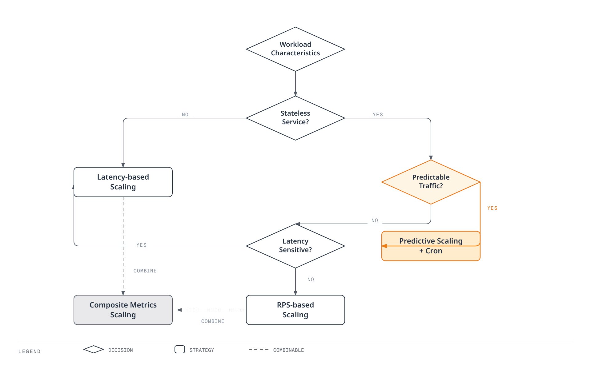 A decision tree that routes a workload to RPS-based, latency-based, predictive, or composite scaling based on whether it is stateless, has a predictable traffic pattern, and is latency sensitive, with the two single-metric strategies able to combine into a composite one.