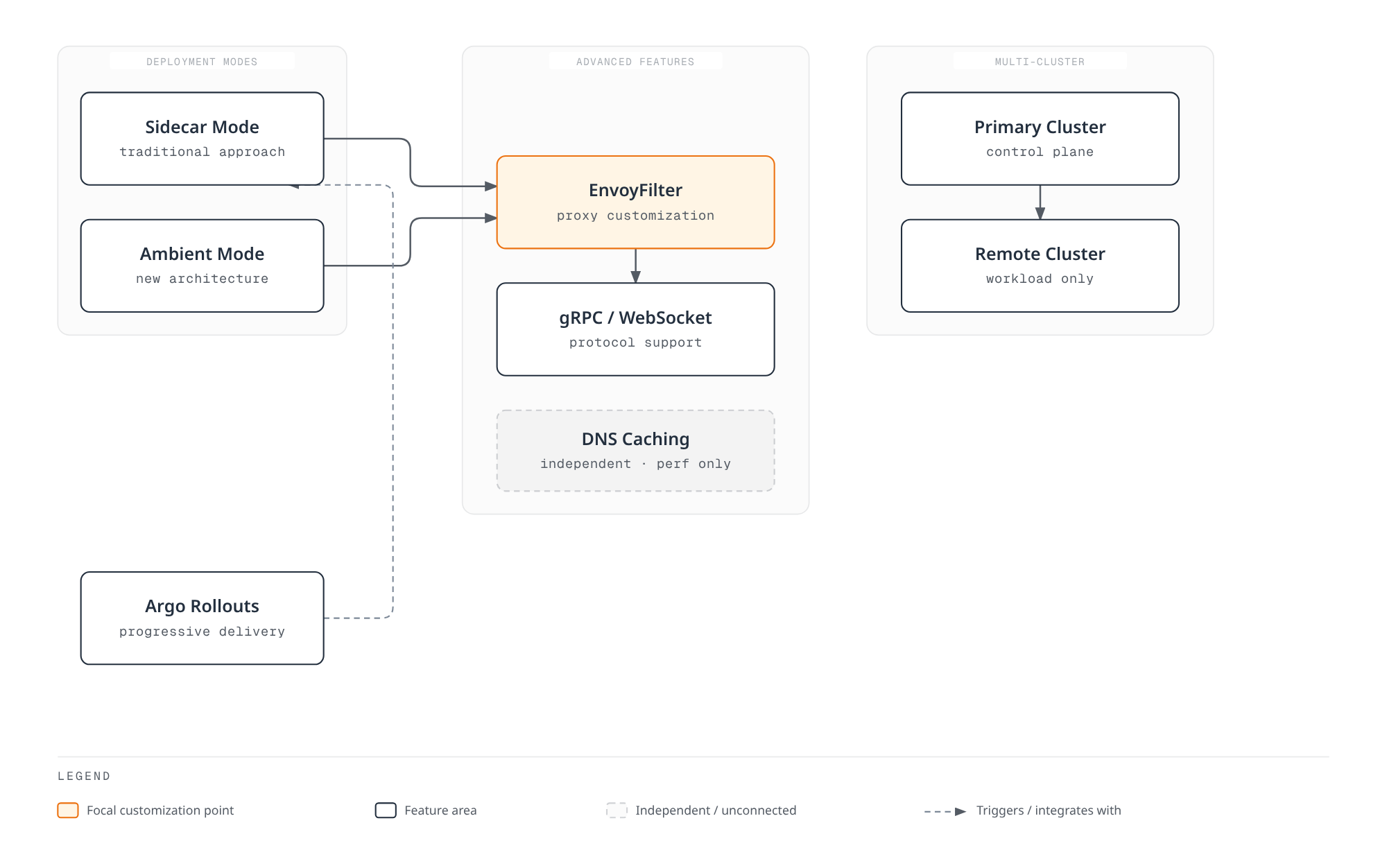 Map of advanced Istio topics: sidecar and ambient deployment modes both feed into EnvoyFilter customization, which unlocks gRPC/WebSocket protocol support; multi-cluster topology and Argo Rollouts integration are related but separate concerns, with Argo Rollouts triggering sidecar-based canary pods.