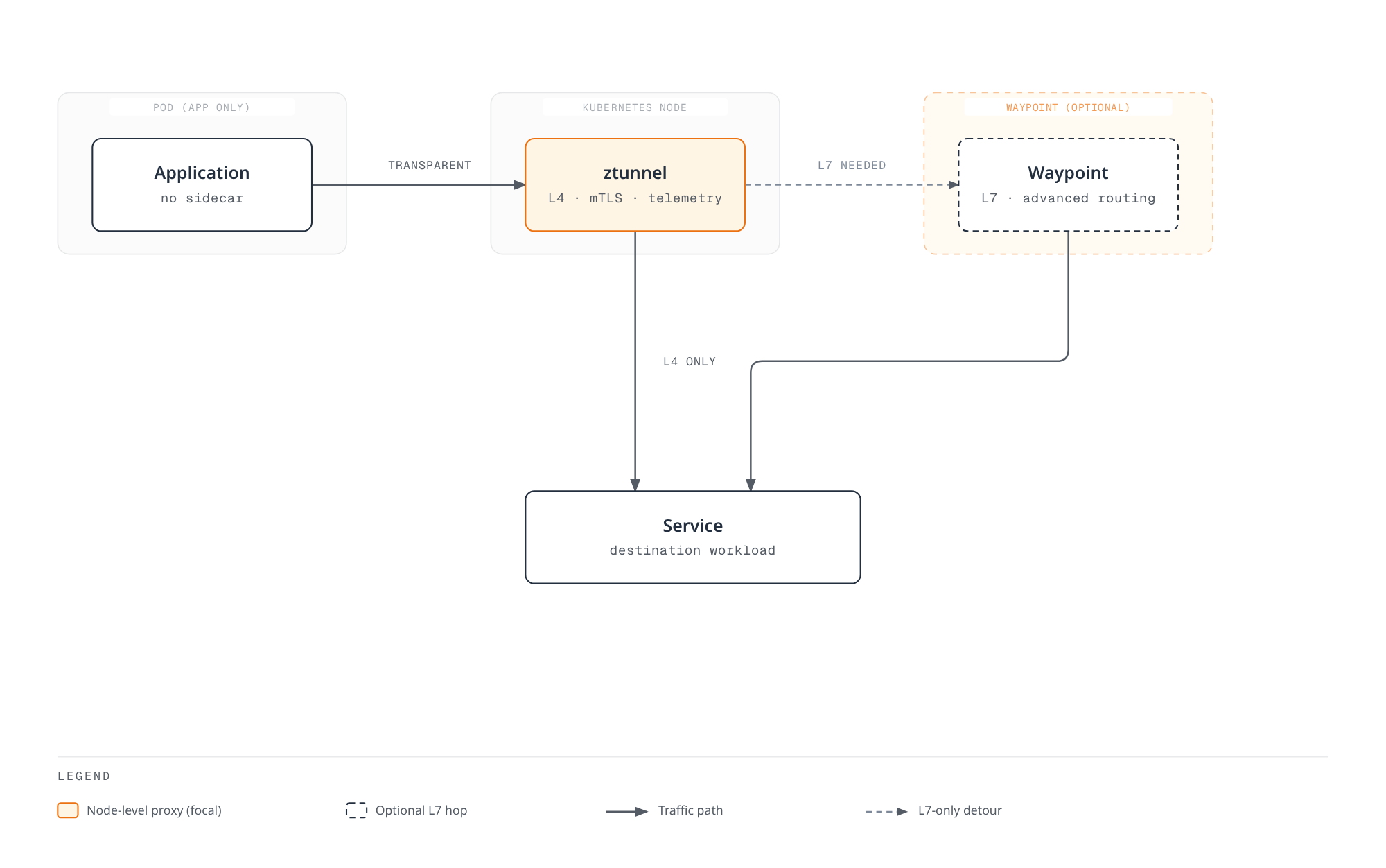 A sidecar-free application pod sends traffic transparently to the node-level ztunnel, which forwards L4 traffic directly to the service and only detours through an optional waypoint proxy when L7 routing is required.