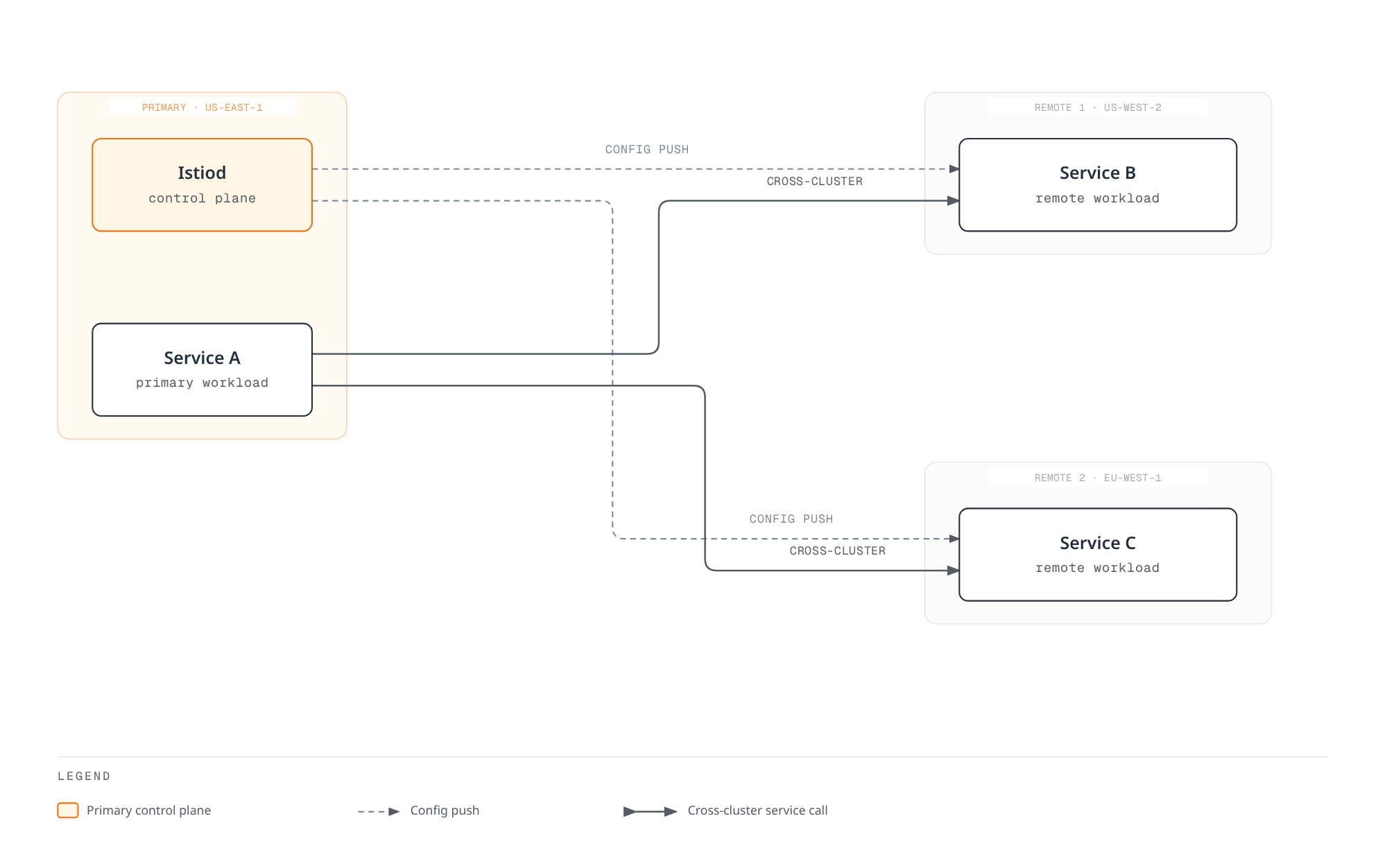 The primary cluster's control plane pushes configuration to two remote clusters while Service A communicates directly across the mesh with the service in each remote cluster.