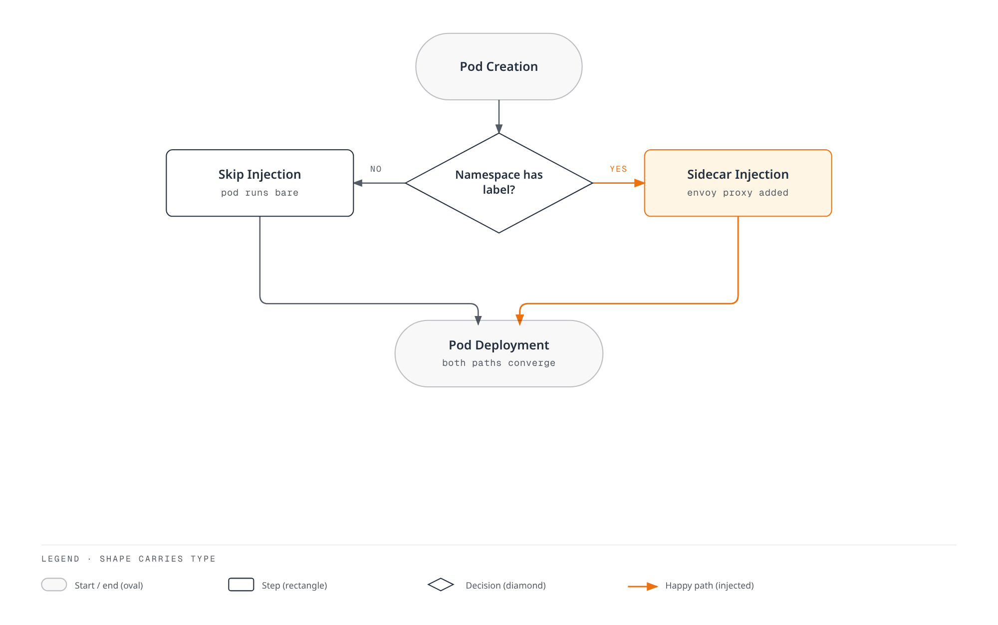 Flowchart showing that a new pod's namespace label determines whether the Envoy sidecar is injected or skipped before the pod is deployed.