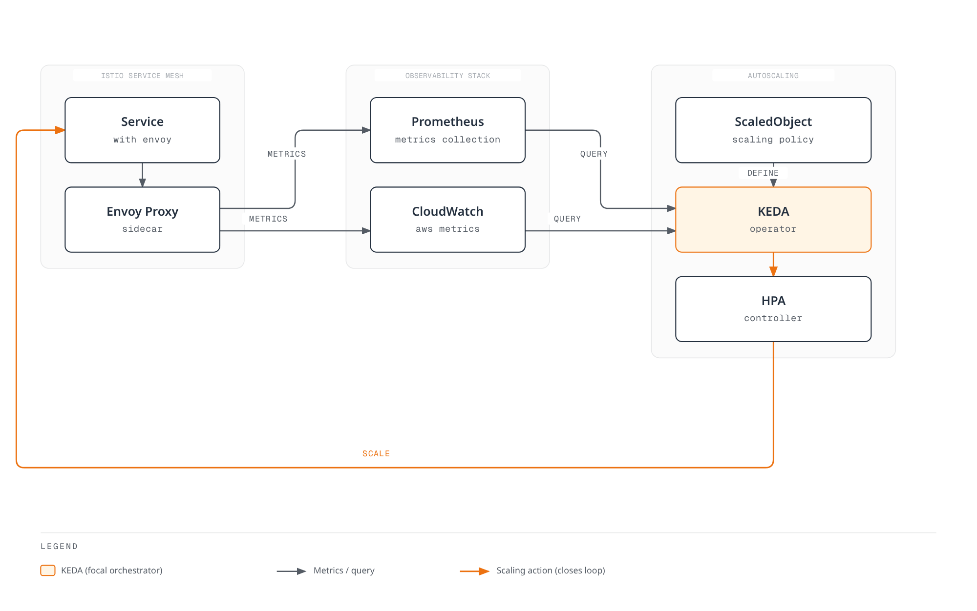 Envoy's metrics flow through Prometheus and CloudWatch to KEDA, which reads a ScaledObject policy and manages the HPA that scales the mesh service back up, closing the autoscaling loop.