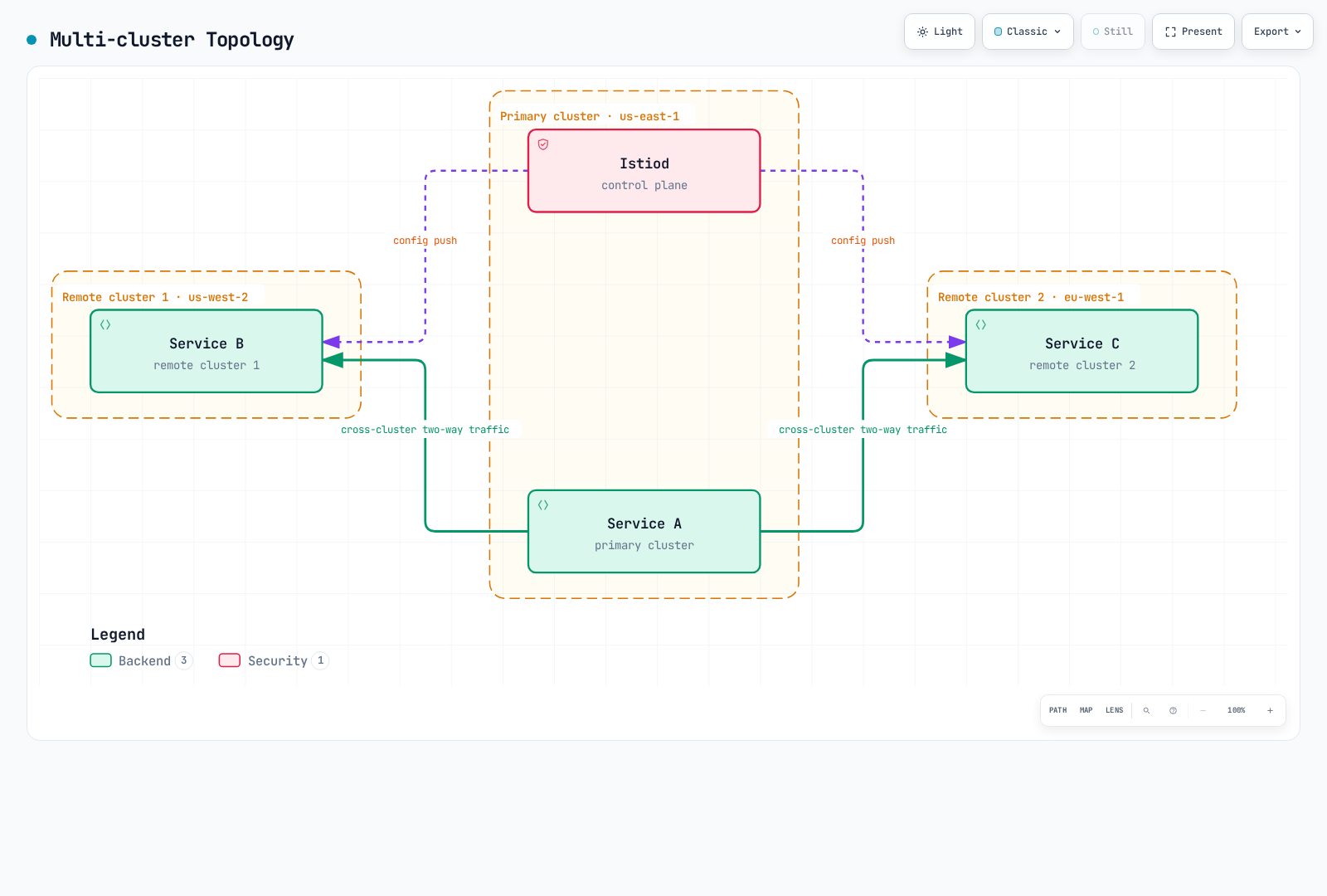 The primary cluster's control plane pushes configuration to two remote clusters while Service A communicates directly across the mesh with the service in each remote cluster.