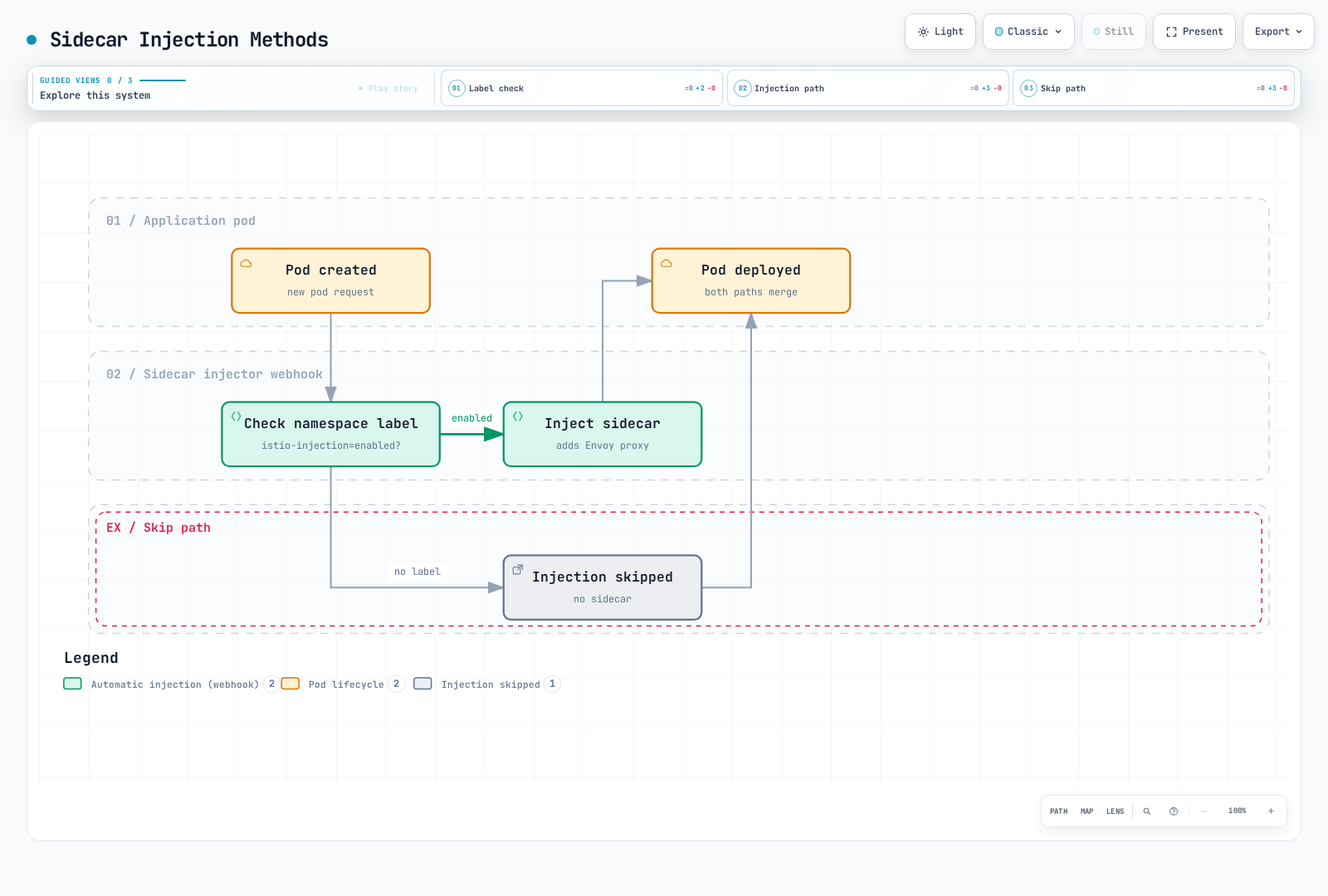 Flowchart showing that when a pod is created the injection webhook checks the namespace's istio-injection label, either injects the Envoy sidecar or skips it, and both paths merge into pod deployment.