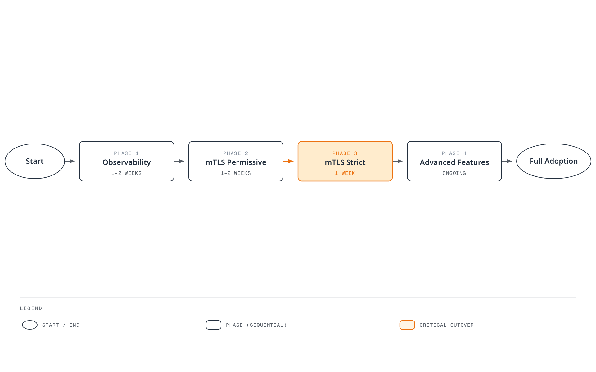 Flowchart of the five-phase Istio adoption path: starting from observability-only sidecar injection, moving through permissive then strict mutual TLS enforcement, then advanced traffic-management features, ending at full adoption.