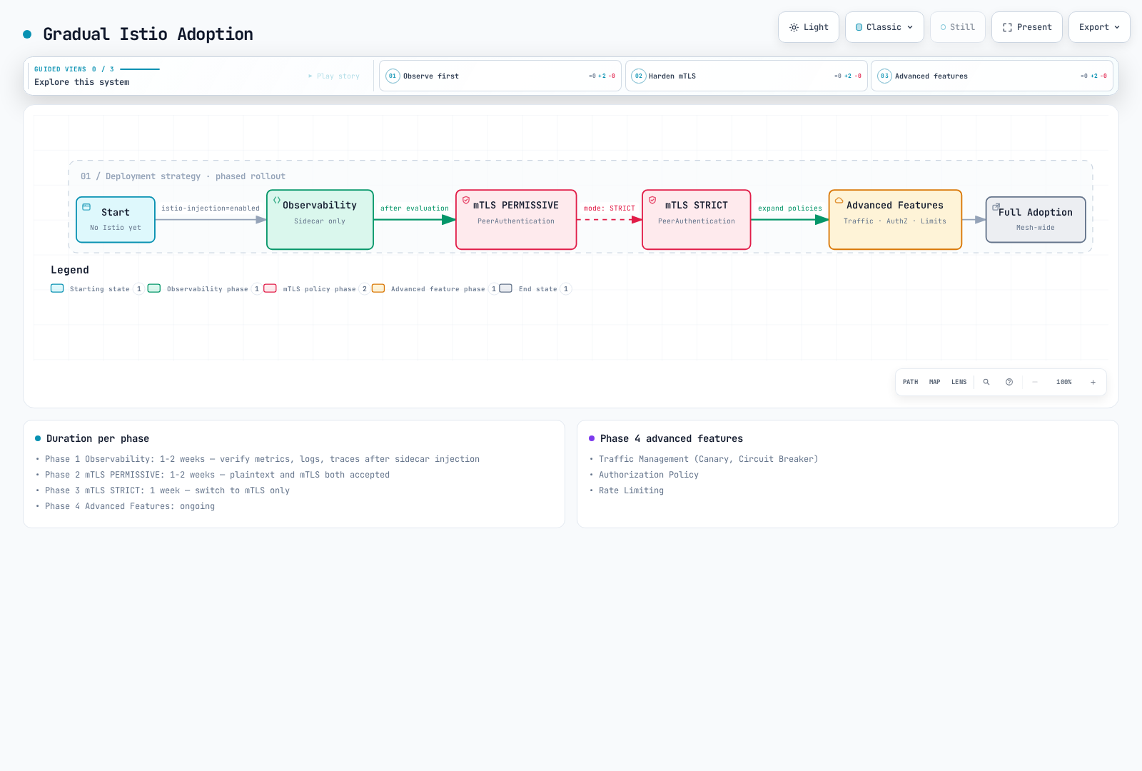 Workflow of the phased Istio adoption path: starting from observability-only sidecar injection, moving through PERMISSIVE then STRICT mutual TLS, then advanced traffic-management features, ending at full adoption.