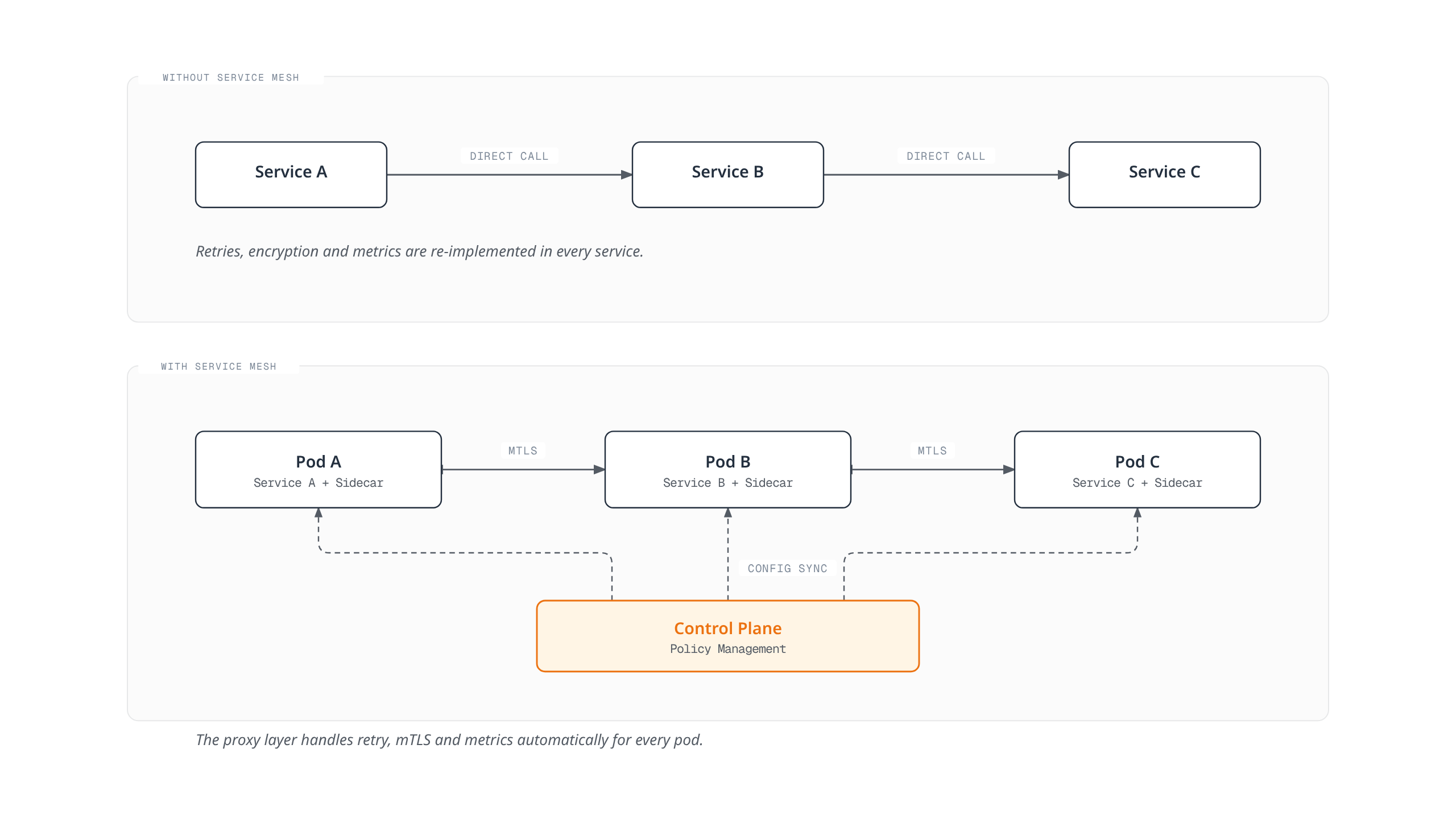 Diagram contrasting direct service-to-service calls, where each service reimplements retries and encryption, with a service-mesh pattern where sidecar proxies handle mTLS and a control plane distributes policy.