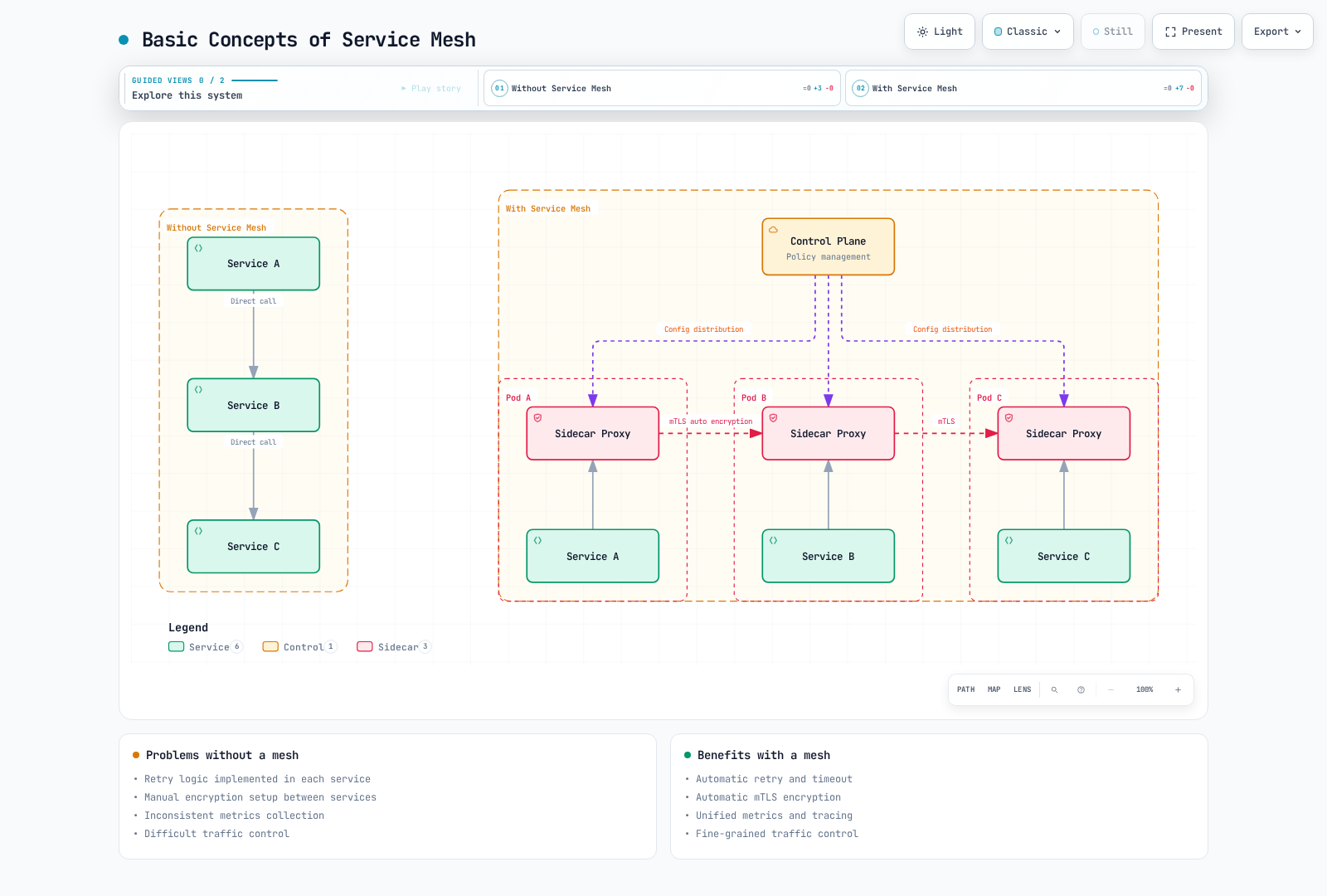 Conceptual sidecar pattern: a control plane configures proxies between services. The surrounding text defines the required policy and telemetry configuration.