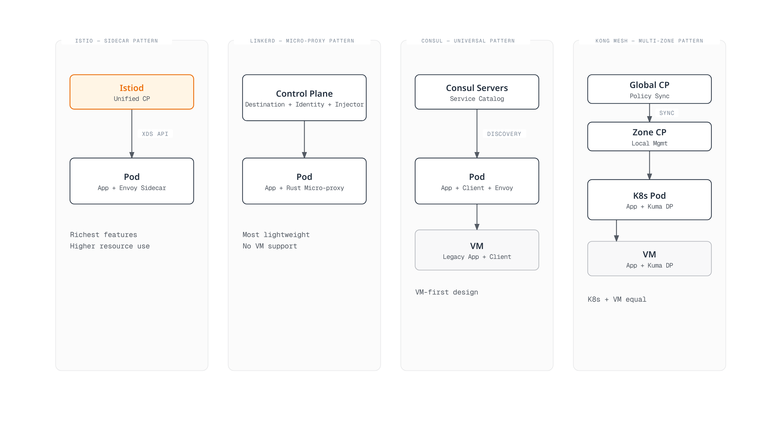 Side-by-side comparison of how Istio, Linkerd, Consul and Kong Mesh structure their control plane and data plane, from a single unified control plane to a multi-zone global/local split.