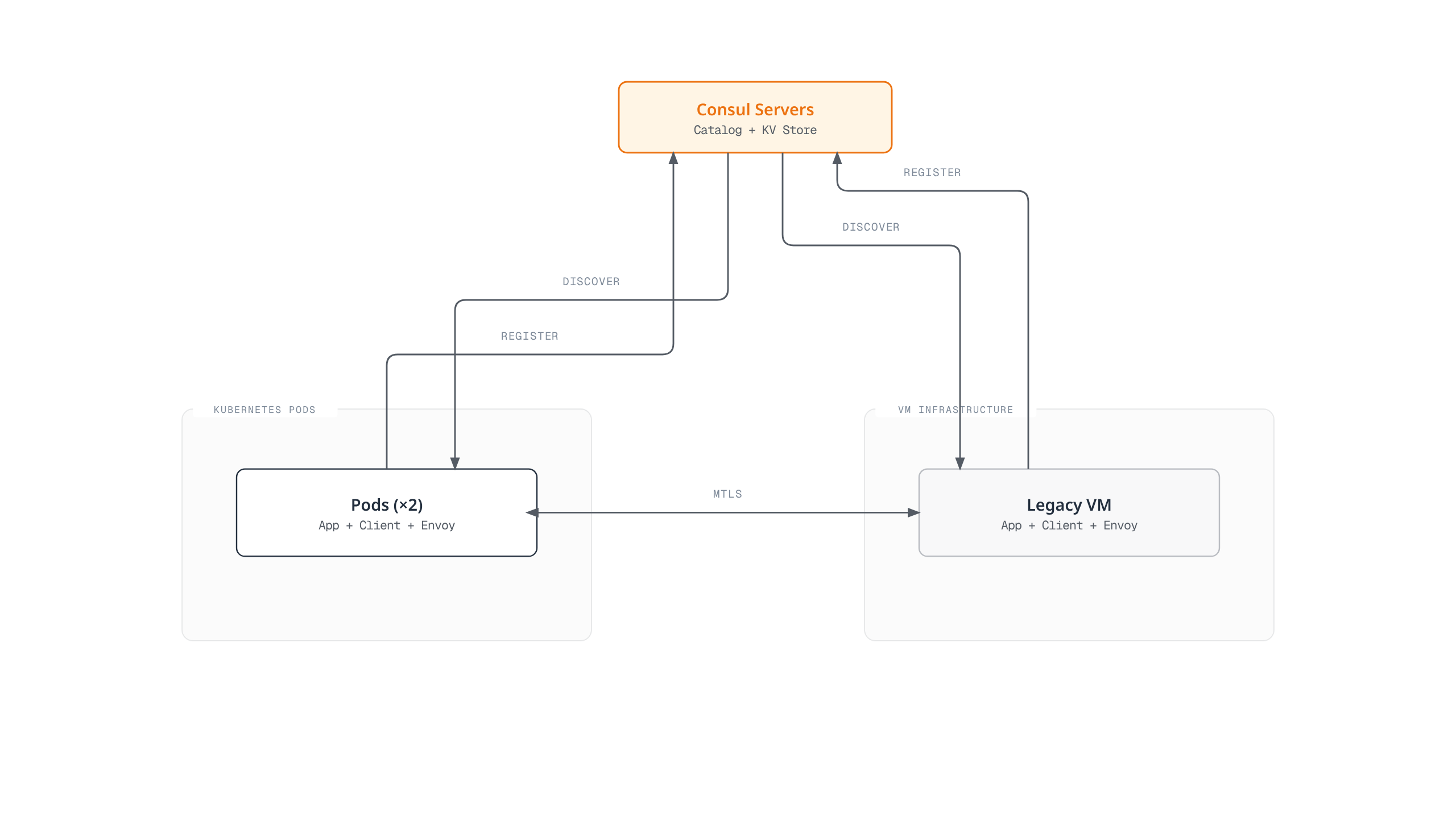 Diagram of Consul Connect's architecture: a Consul server cluster acts as the service catalog for both Kubernetes pods and legacy VMs, whose Envoy sidecars discover each other through it and mesh together over mTLS.