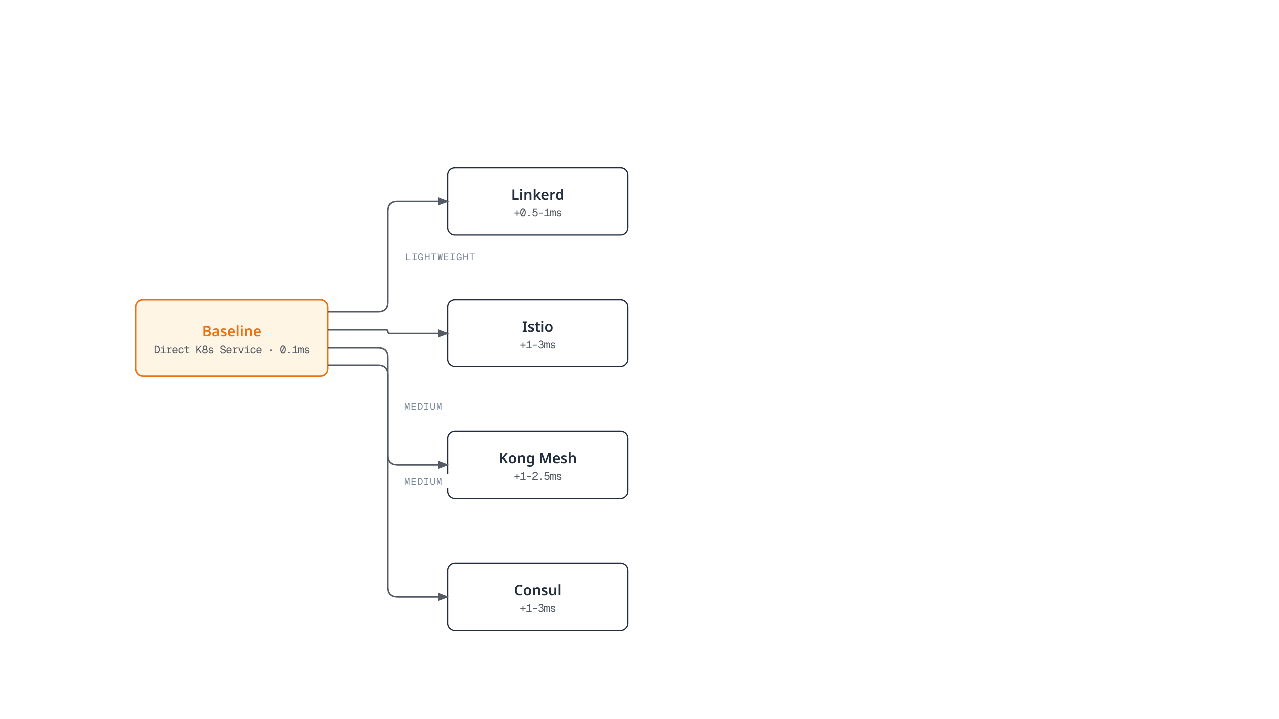 Comparison diagram showing added P99 latency for each service mesh's data-plane proxy relative to a direct, mesh-free Kubernetes service call, with Linkerd lowest and Istio/Consul highest.