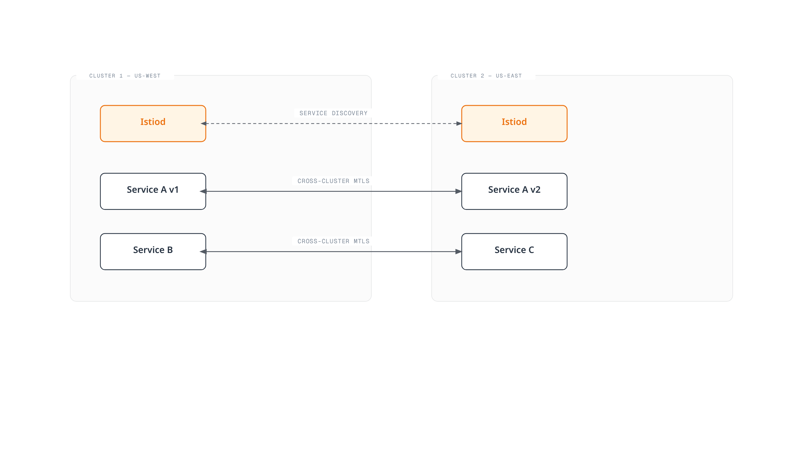 Diagram of Istio's multi-primary multi-cluster model: each cluster runs its own Istiod, the two discover each other's services, and workloads across clusters communicate directly over cross-cluster mTLS.