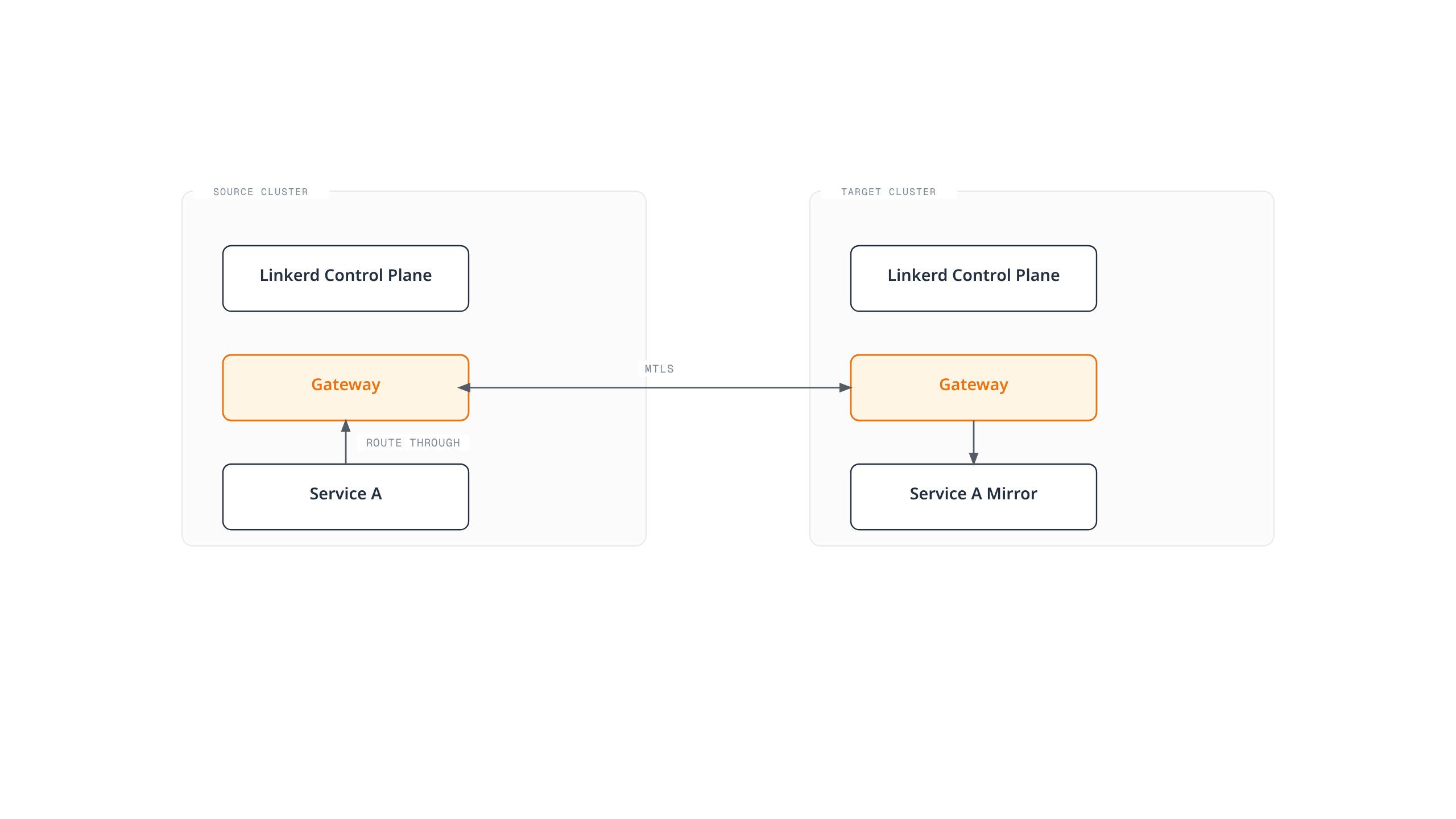 Diagram of Linkerd's multi-cluster model: a service routes through a gateway in its source cluster, which mesh-connects over mTLS to a gateway in the target cluster that forwards to a mirrored service.