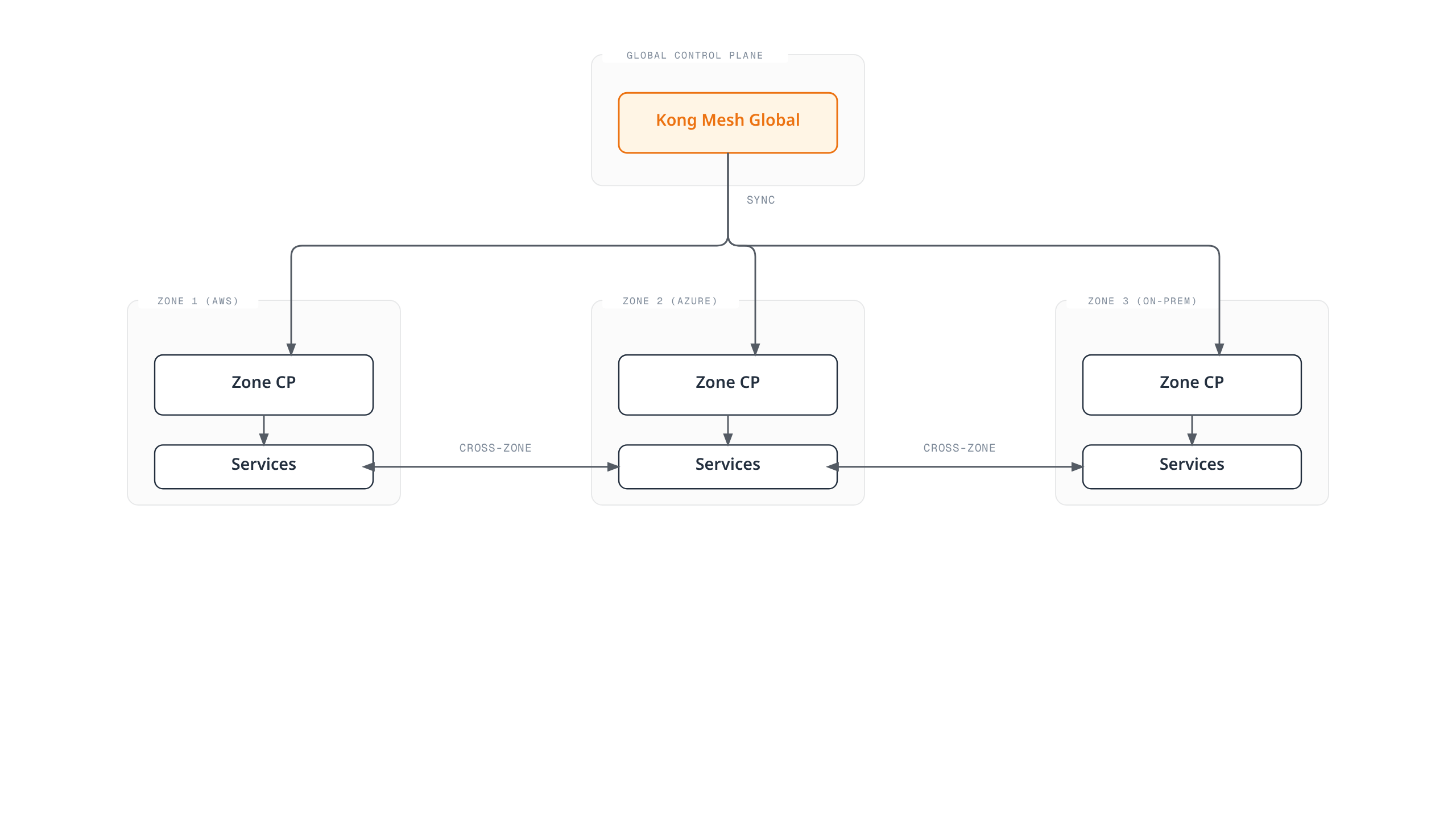 Diagram of Kong Mesh's multi-zone topology: a global control plane synchronizes policy to zone control planes across AWS, Azure and on-premises, while services in different zones talk to each other cross-zone.