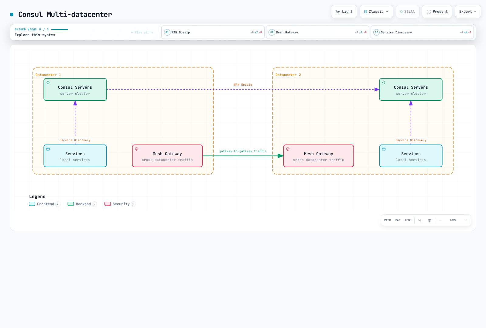 A schematic Consul WAN-federated datacenter pattern with Consul servers and mesh gateways. Cluster peering is a separate configuration model.