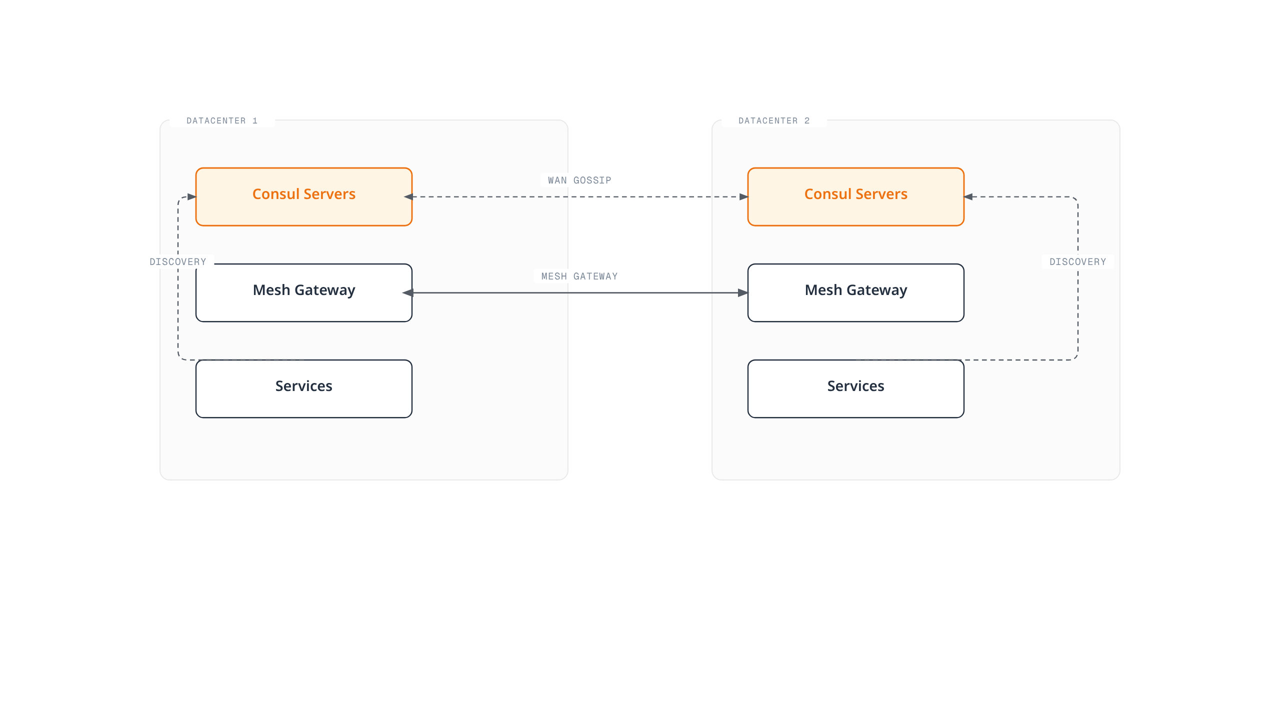 Diagram of Consul Connect's multi-datacenter model: Consul server clusters in each datacenter gossip over WAN, mesh gateways carry cross-datacenter service traffic, and local services discover through their own Consul servers.