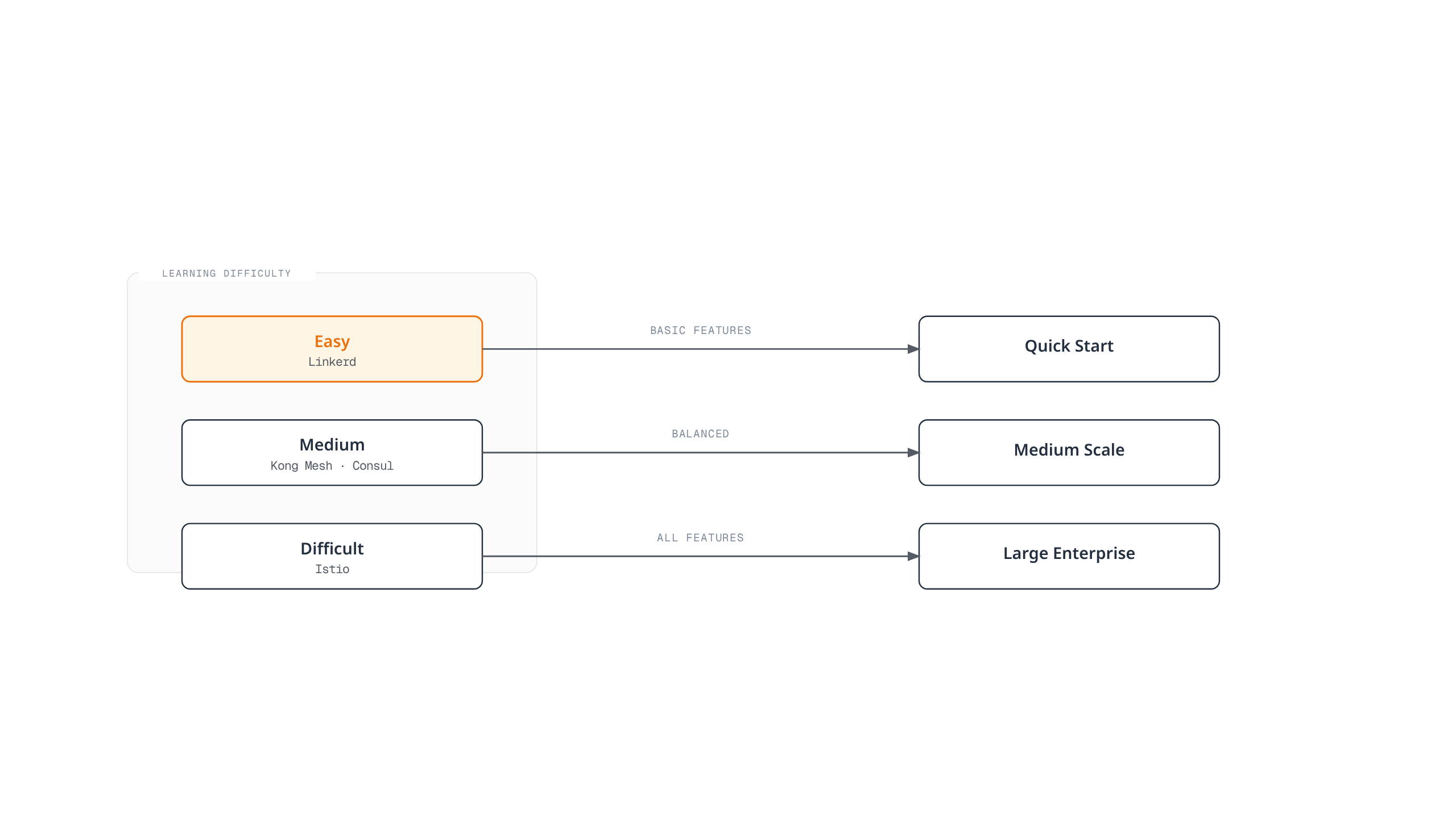 Diagram matching each service mesh's learning difficulty to the scale of use case it suits: Linkerd for a quick start, Kong Mesh or Consul for medium scale, and Istio for large enterprise deployments.