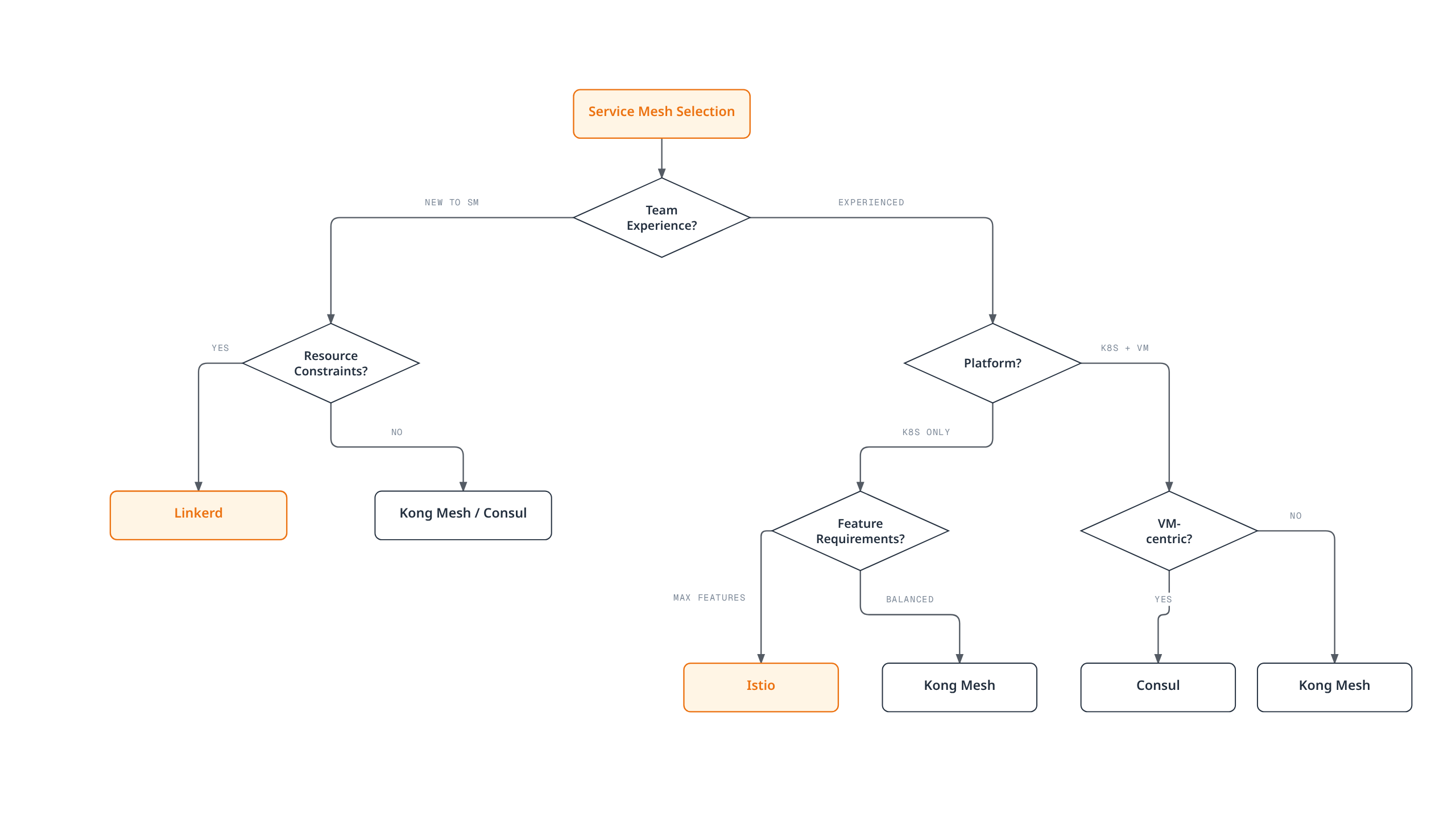 Decision tree for choosing a service mesh: it branches on team experience, resource constraints, platform (Kubernetes-only vs. hybrid with VMs) and feature needs to arrive at Linkerd, Istio, Kong Mesh or Consul.