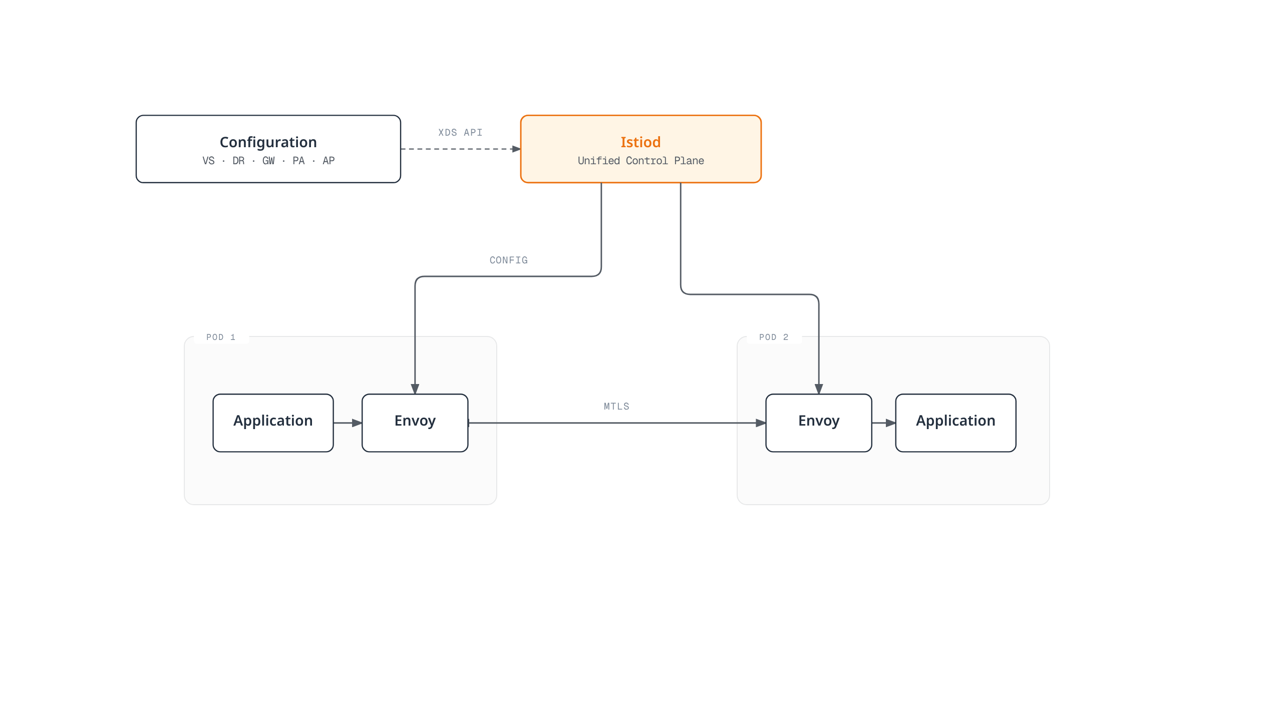 Diagram of Istio's architecture: Istiod acts as the unified control plane, reading CRD configuration and pushing it via the xDS API to Envoy sidecars, which encrypt traffic between pods with mTLS.