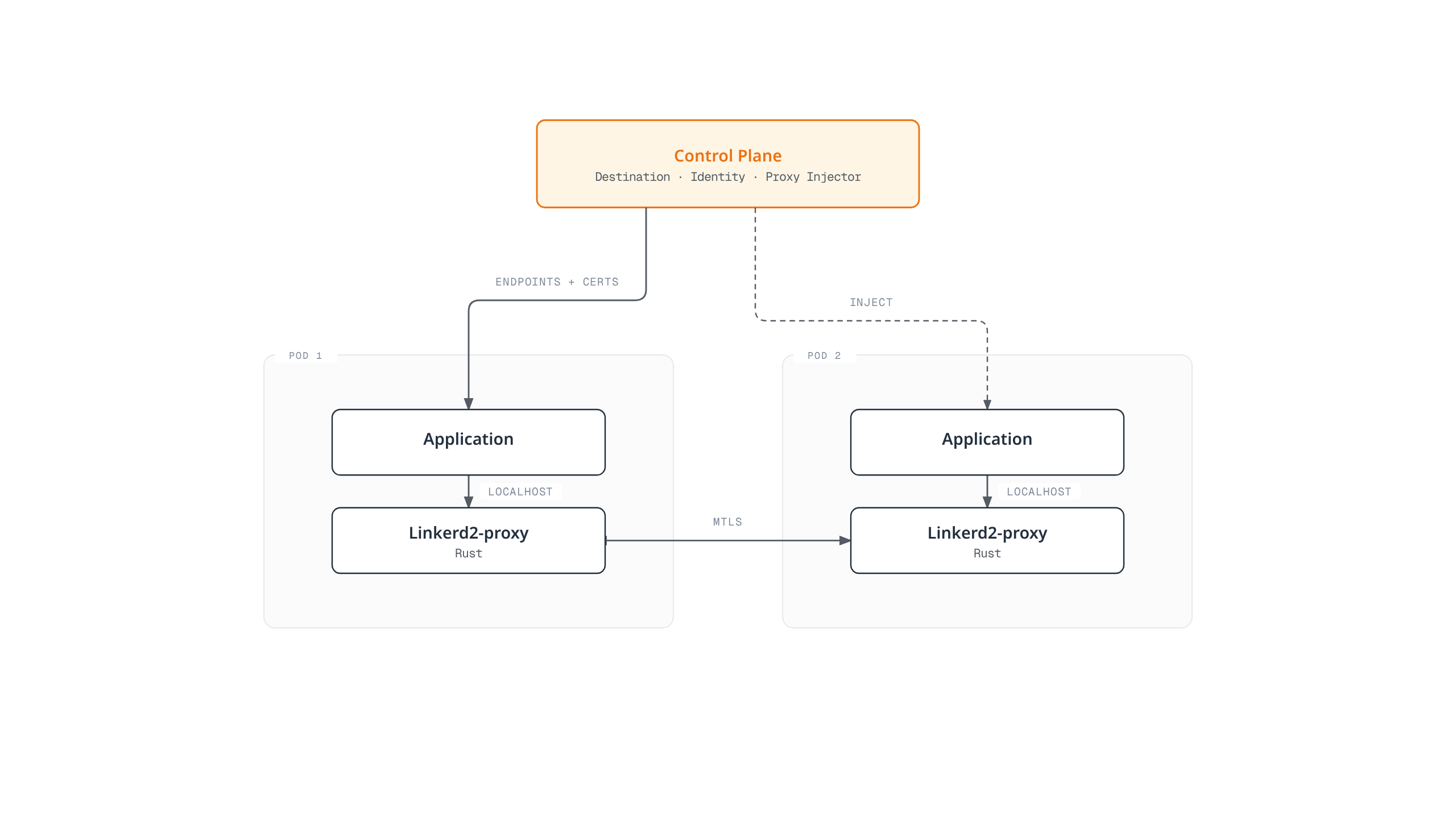 Diagram of Linkerd's architecture: a lightweight control plane issues certificates, service endpoints and proxy injection, and Rust micro-proxies handle mTLS between pods.