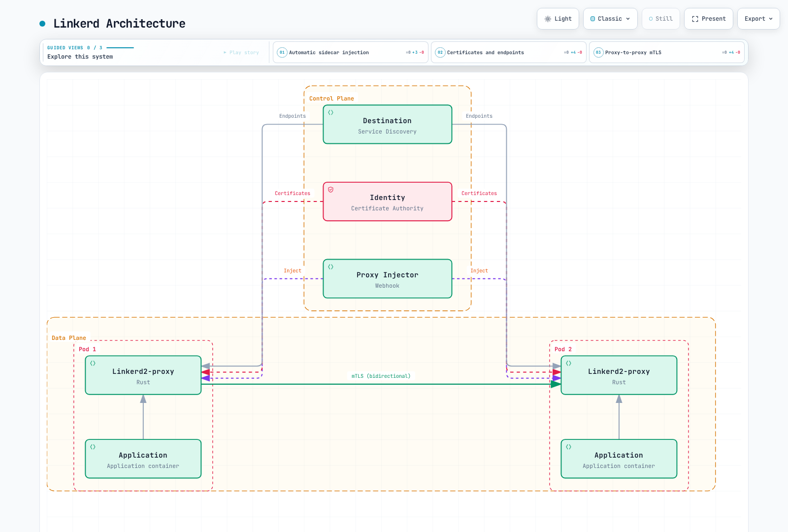 Linkerd Destination, Identity and Proxy Injector components supply discovery, workload certificates and injection for Rust linkerd2-proxy sidecars.