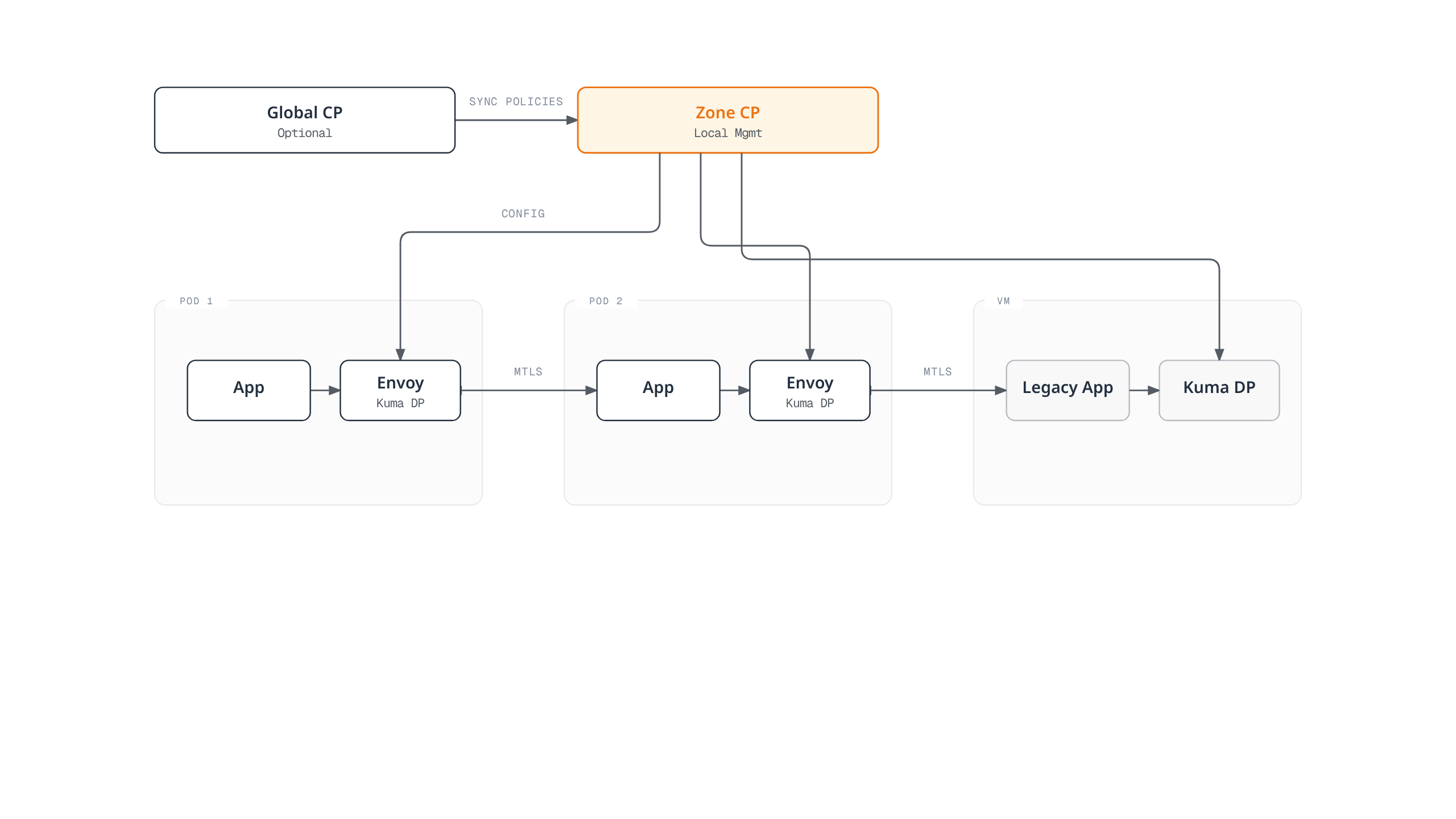 Diagram of Kong Mesh's architecture: an optional global control plane syncs policy to a zone control plane, which configures Kuma DP proxies across Kubernetes pods and VMs that mesh together over mTLS.