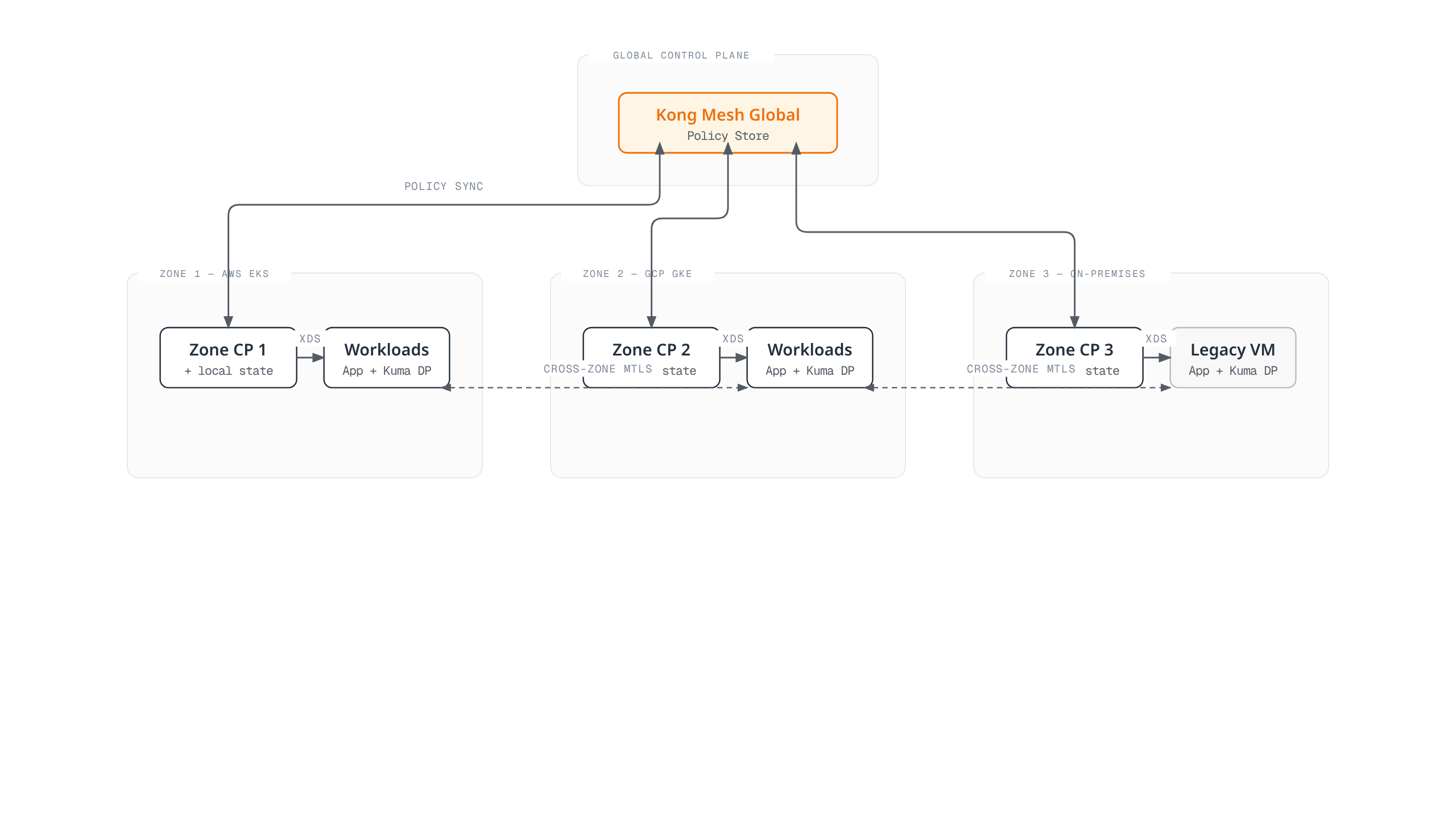 Diagram of a Kong Mesh multi-zone deployment where a global control plane synchronizes policy to zone control planes across AWS, GCP and on-premises, and workloads communicate cross-zone over mTLS.